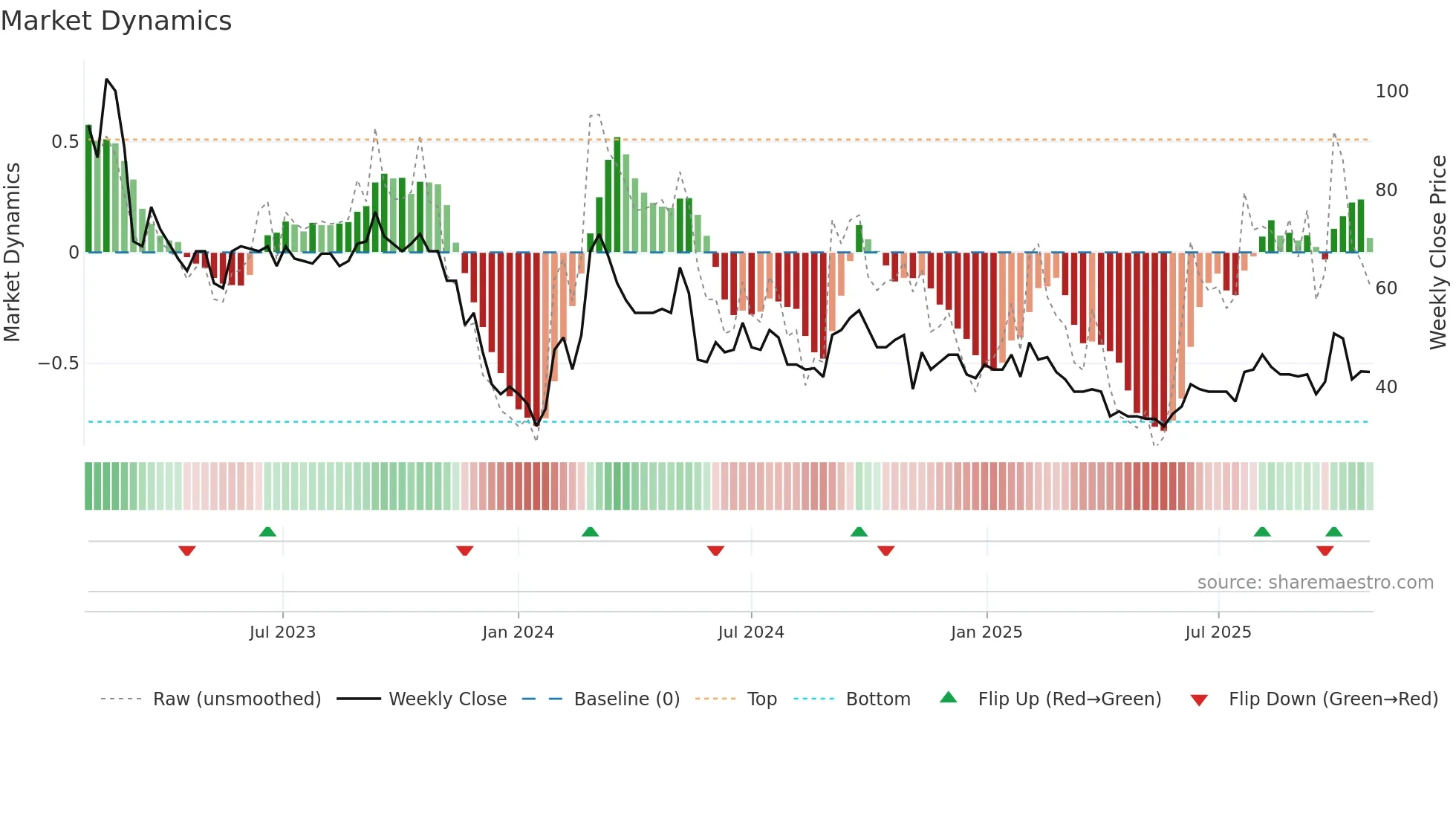 ENSI weekly Market Dynamics chart