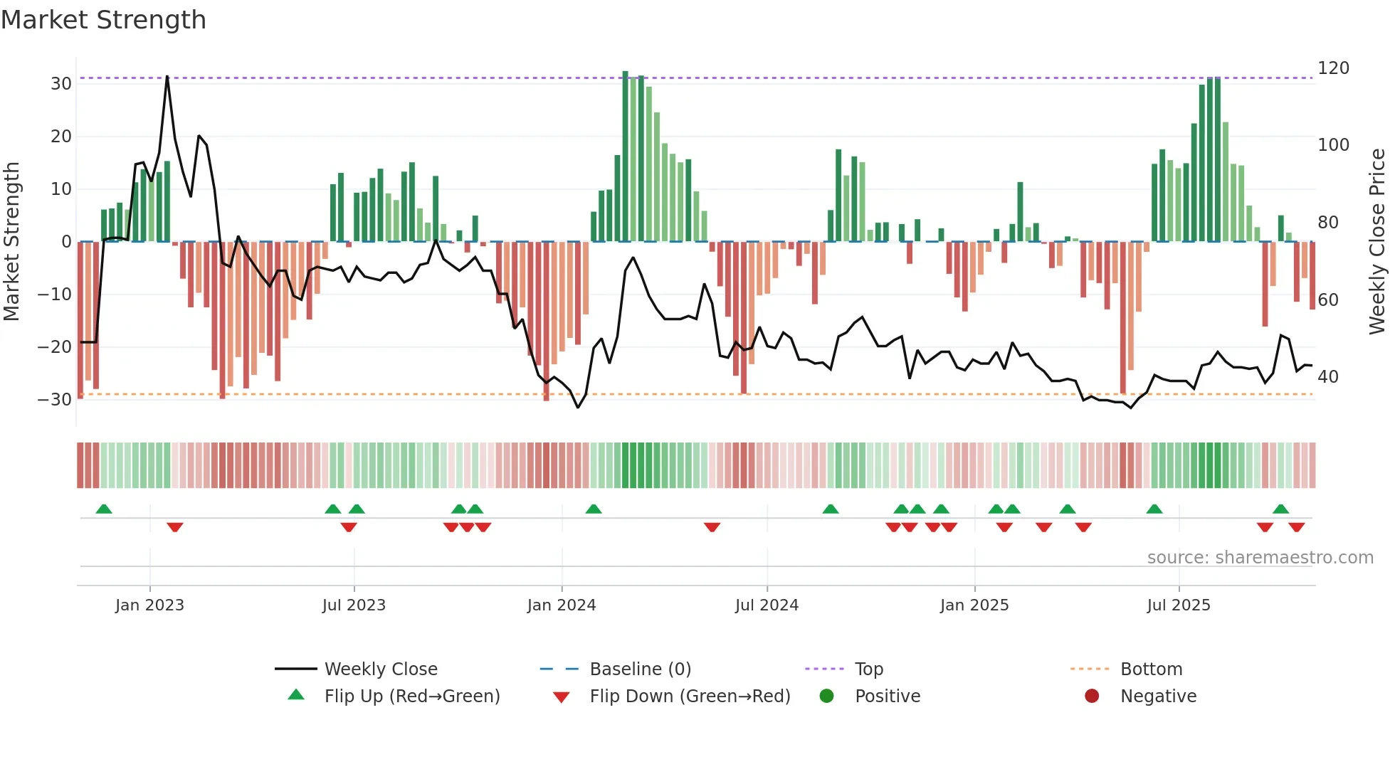 ENSI weekly Market Strength chart