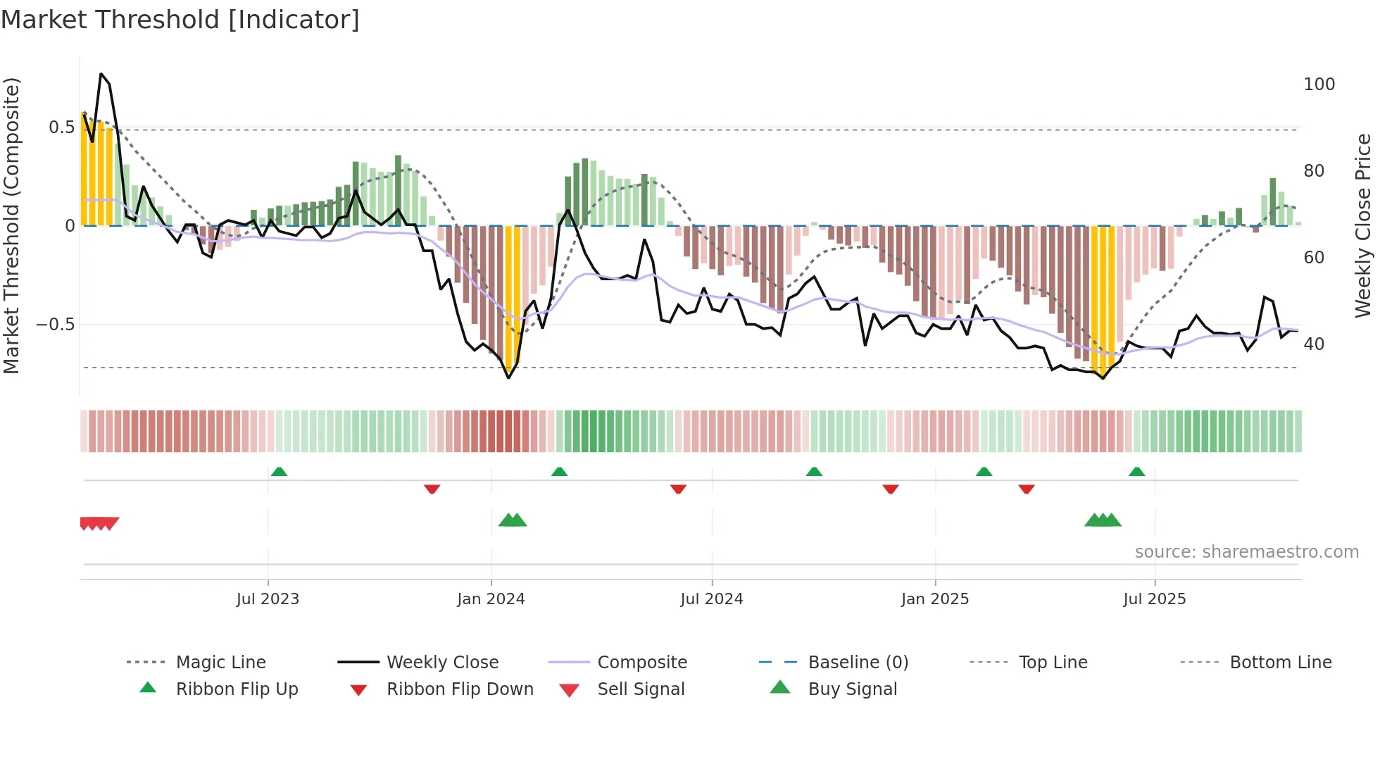 ENSI weekly Market Threshold chart