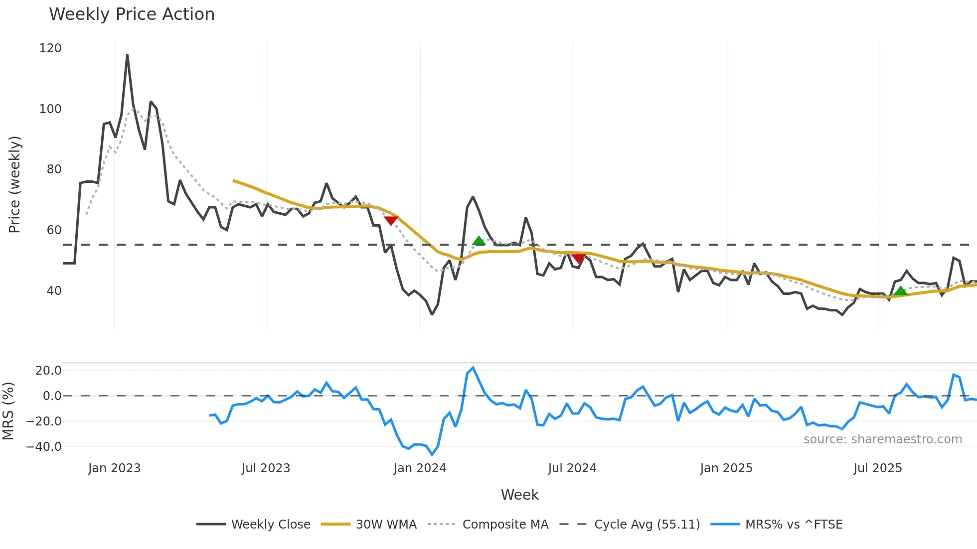 ENSI weekly Price Action chart, closing 2025-10-27