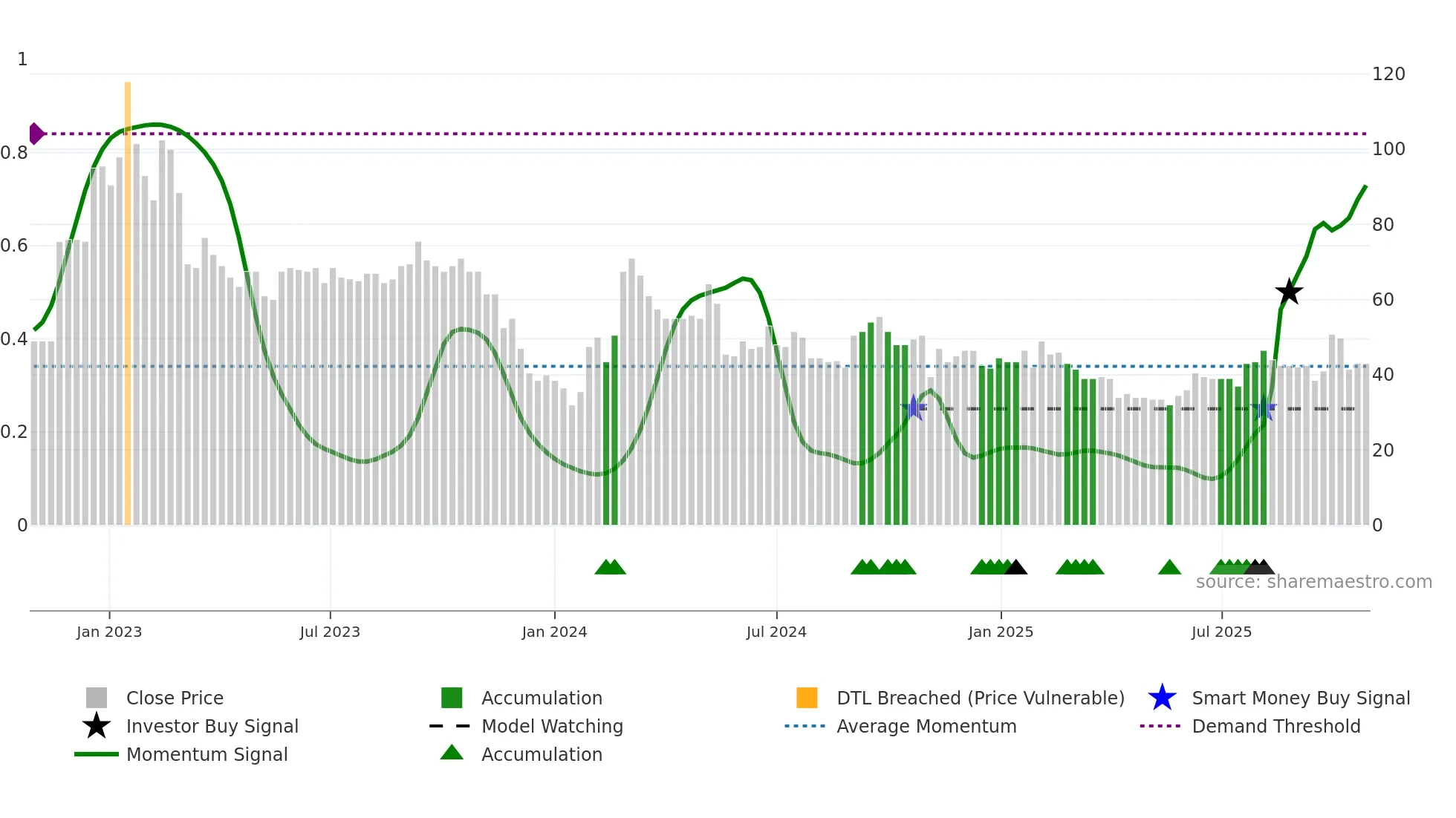 ENSI weekly Smart Money chart