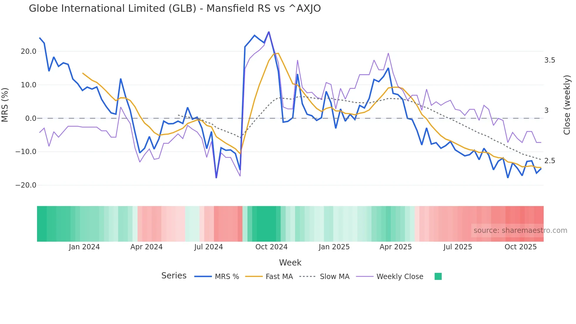GLB Mansfield Relative Strength chart