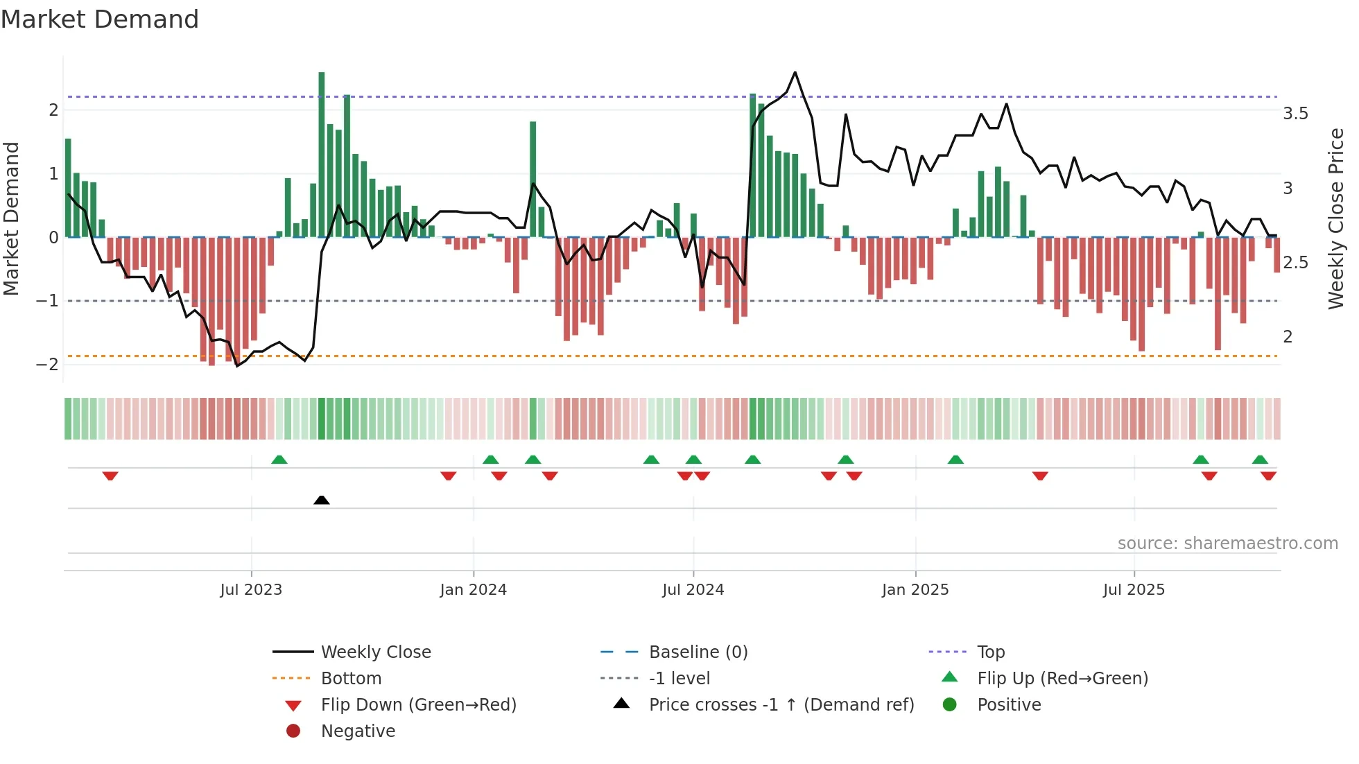 GLB weekly Market Demand chart