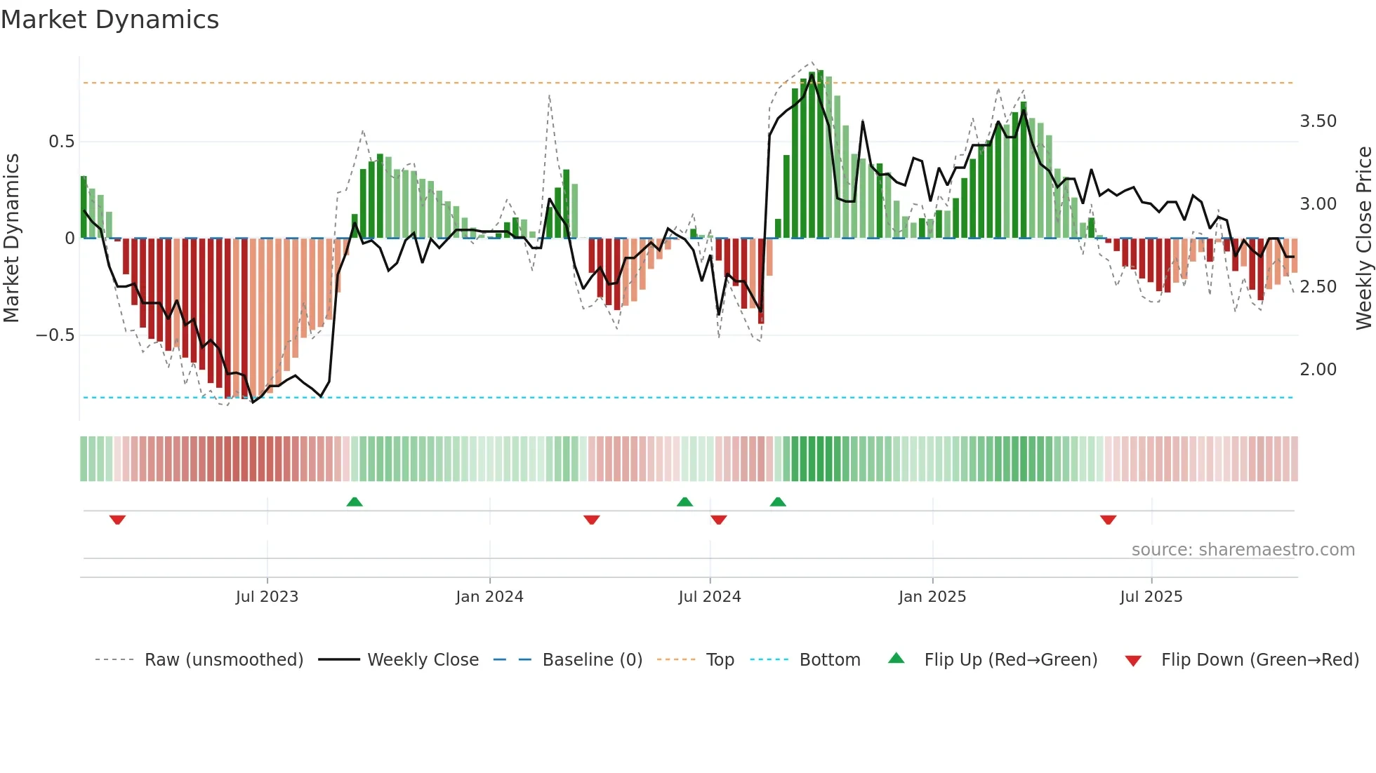GLB weekly Market Dynamics chart