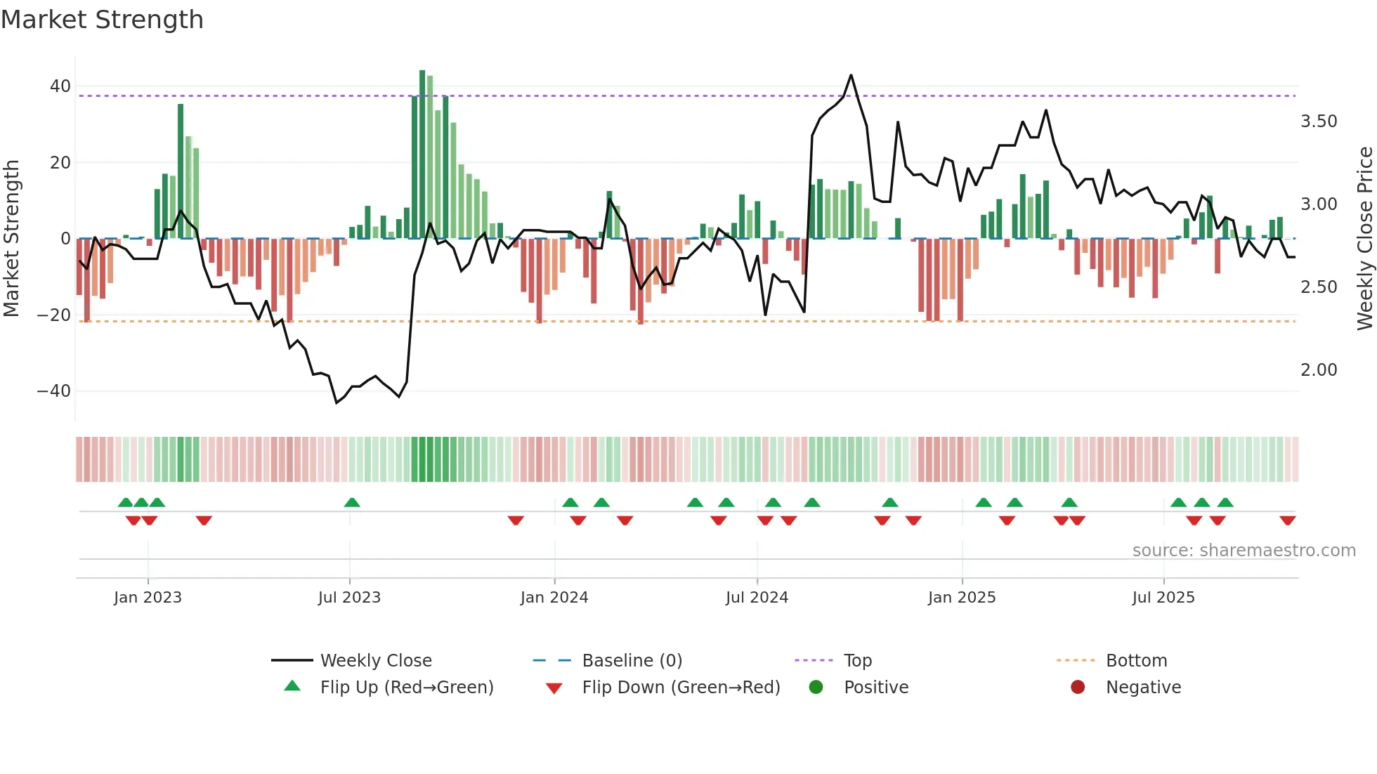GLB weekly Market Strength chart