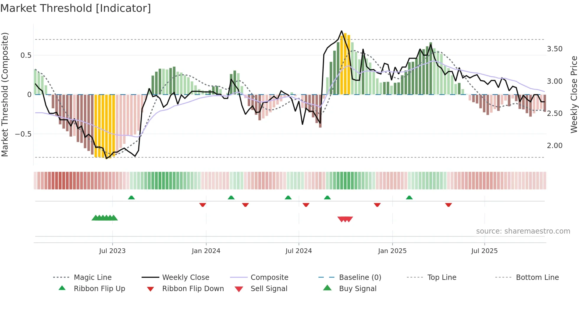 GLB weekly Market Threshold chart