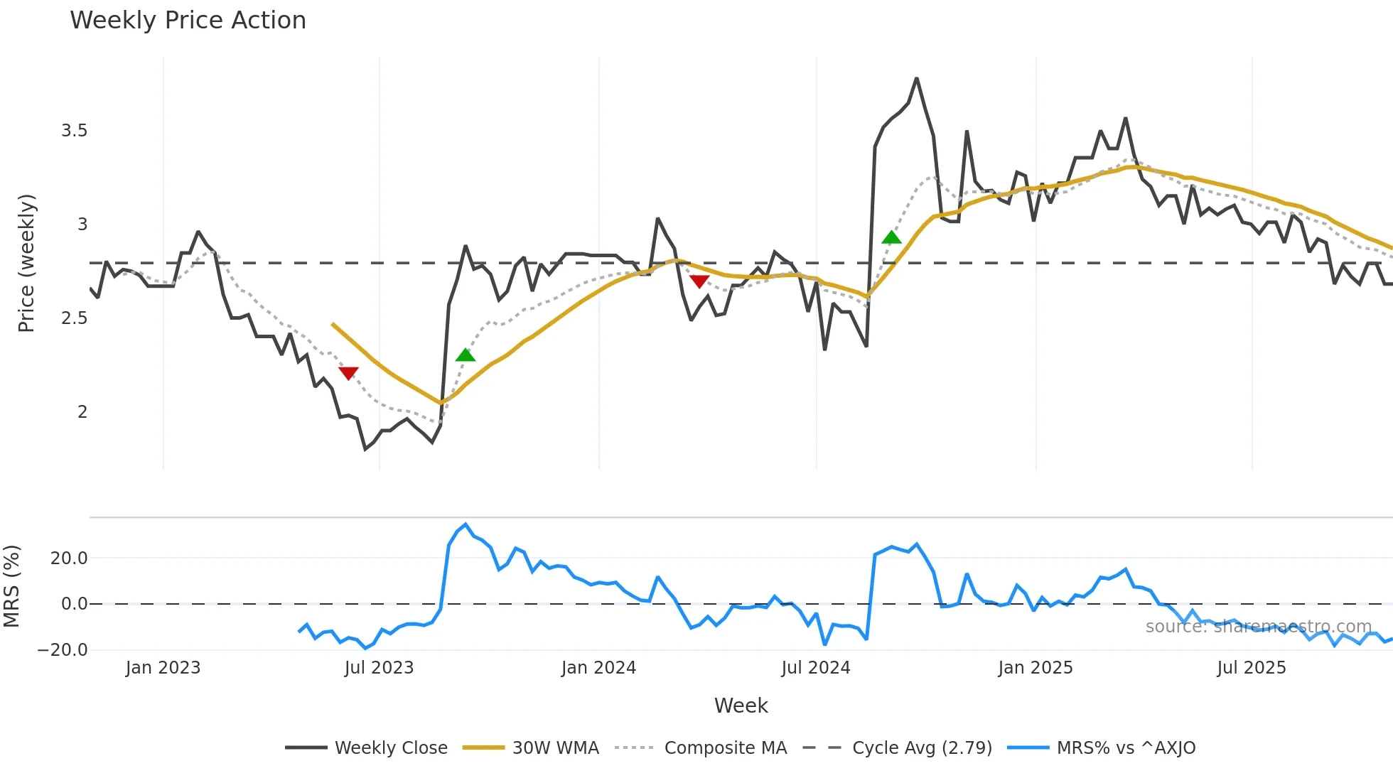 GLB weekly Price Action chart, closing 2025-10-27