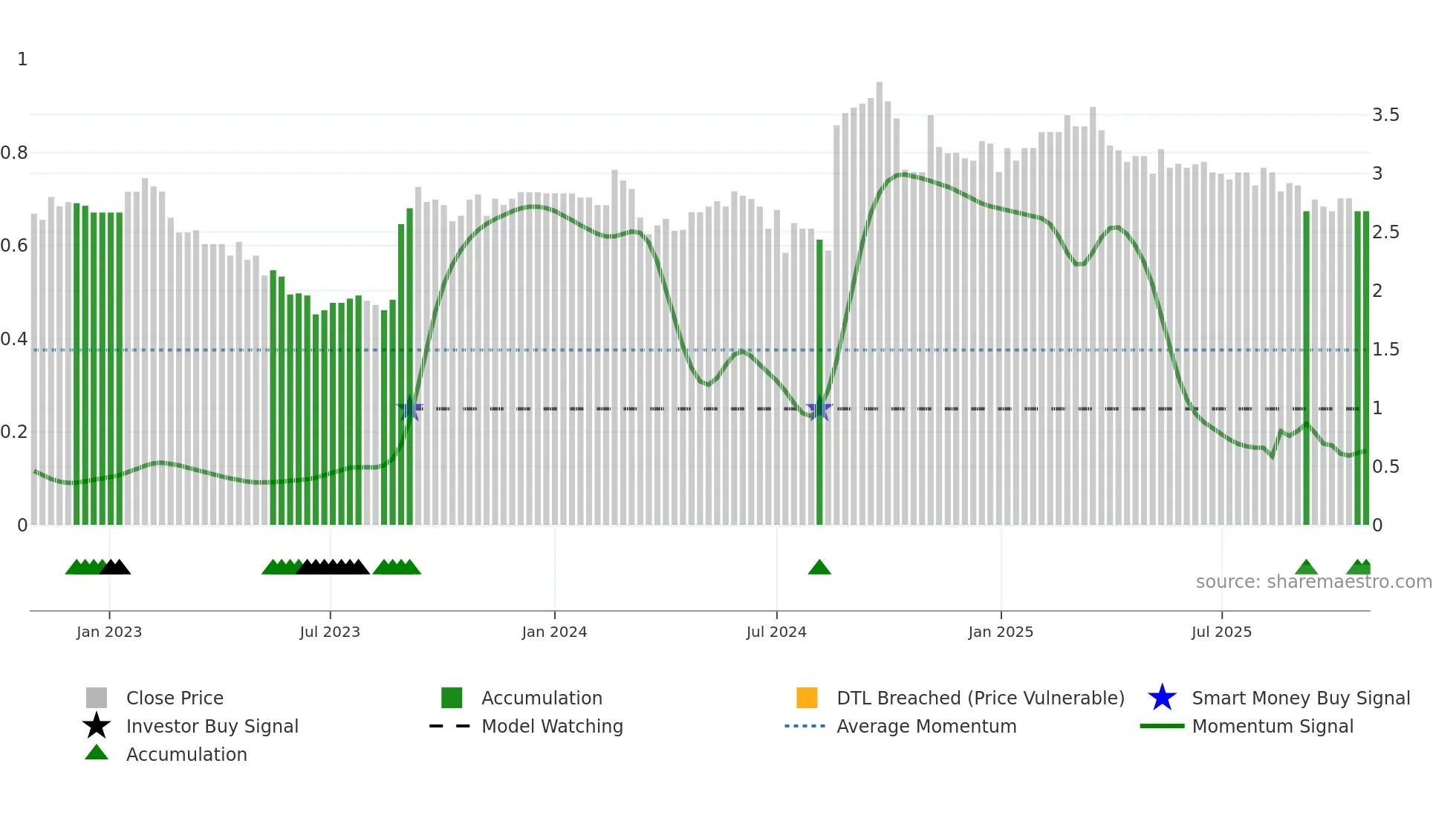 GLB weekly Smart Money chart