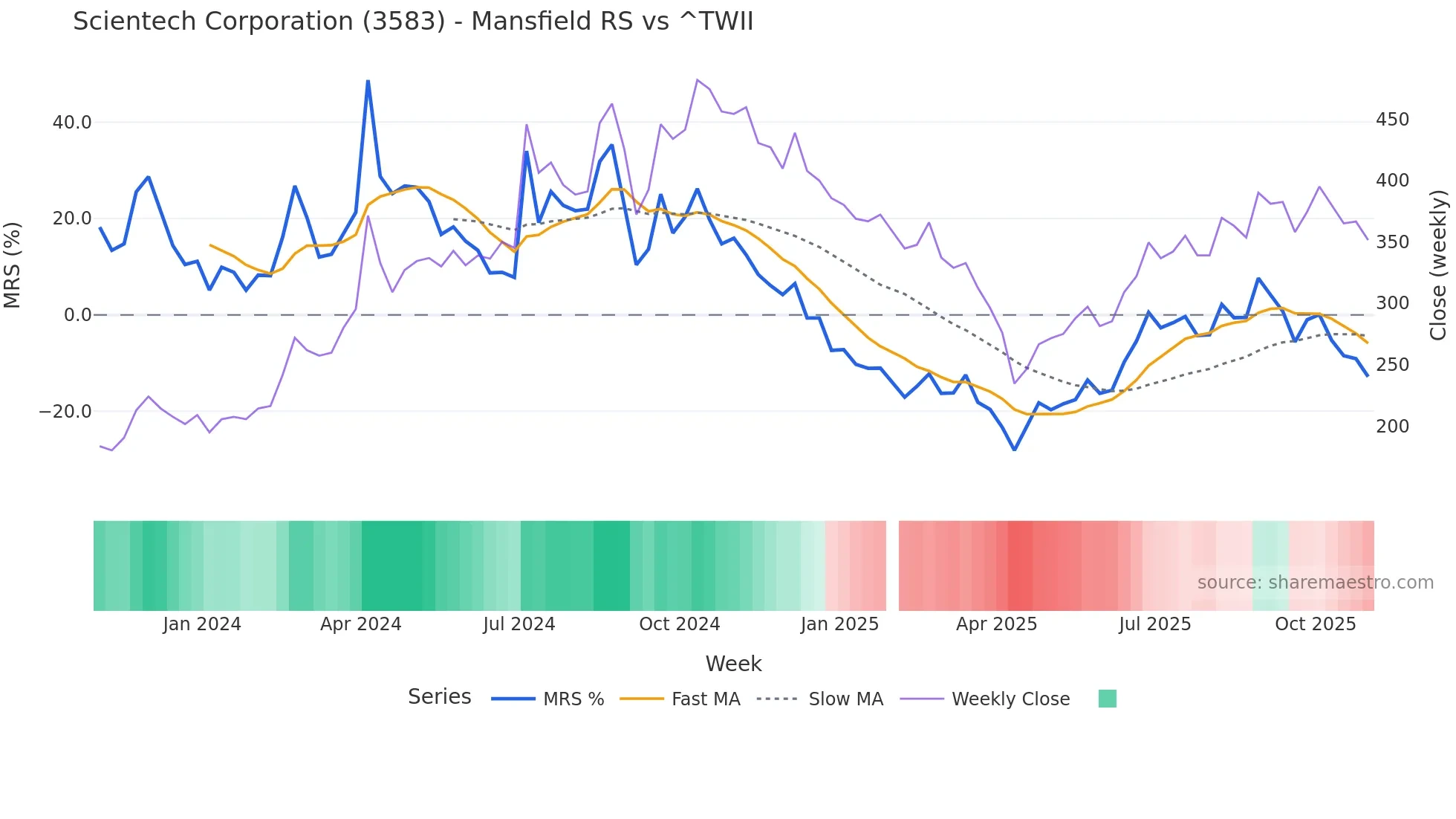 3583 Mansfield Relative Strength chart