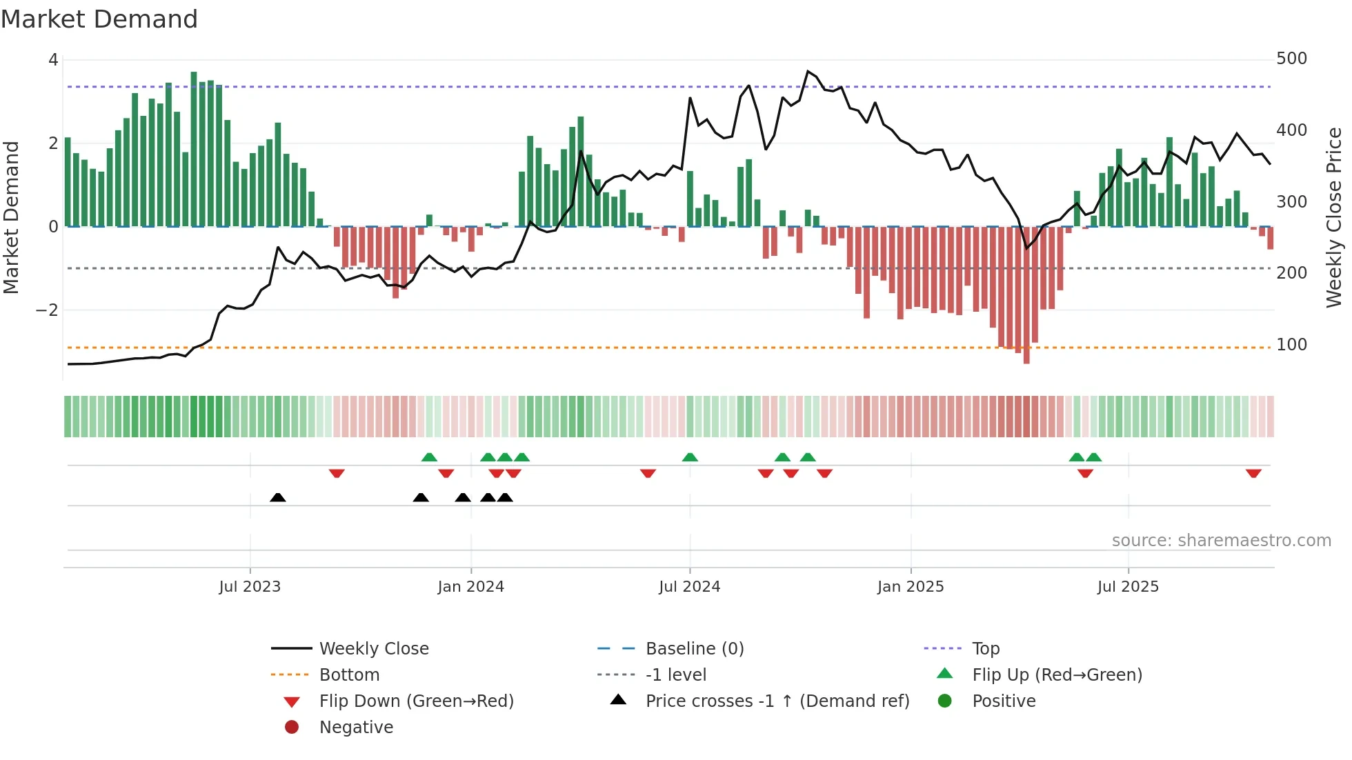 3583 weekly Market Demand chart
