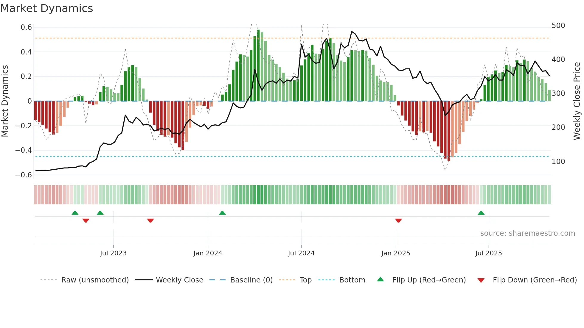 3583 weekly Market Dynamics chart