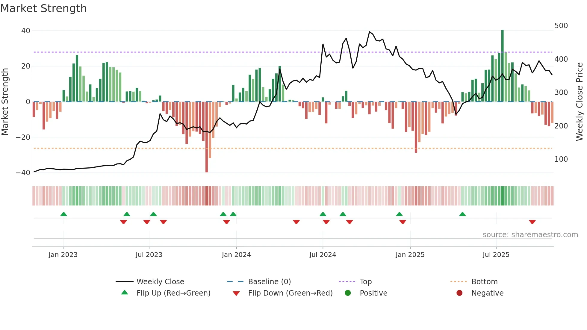 3583 weekly Market Strength chart