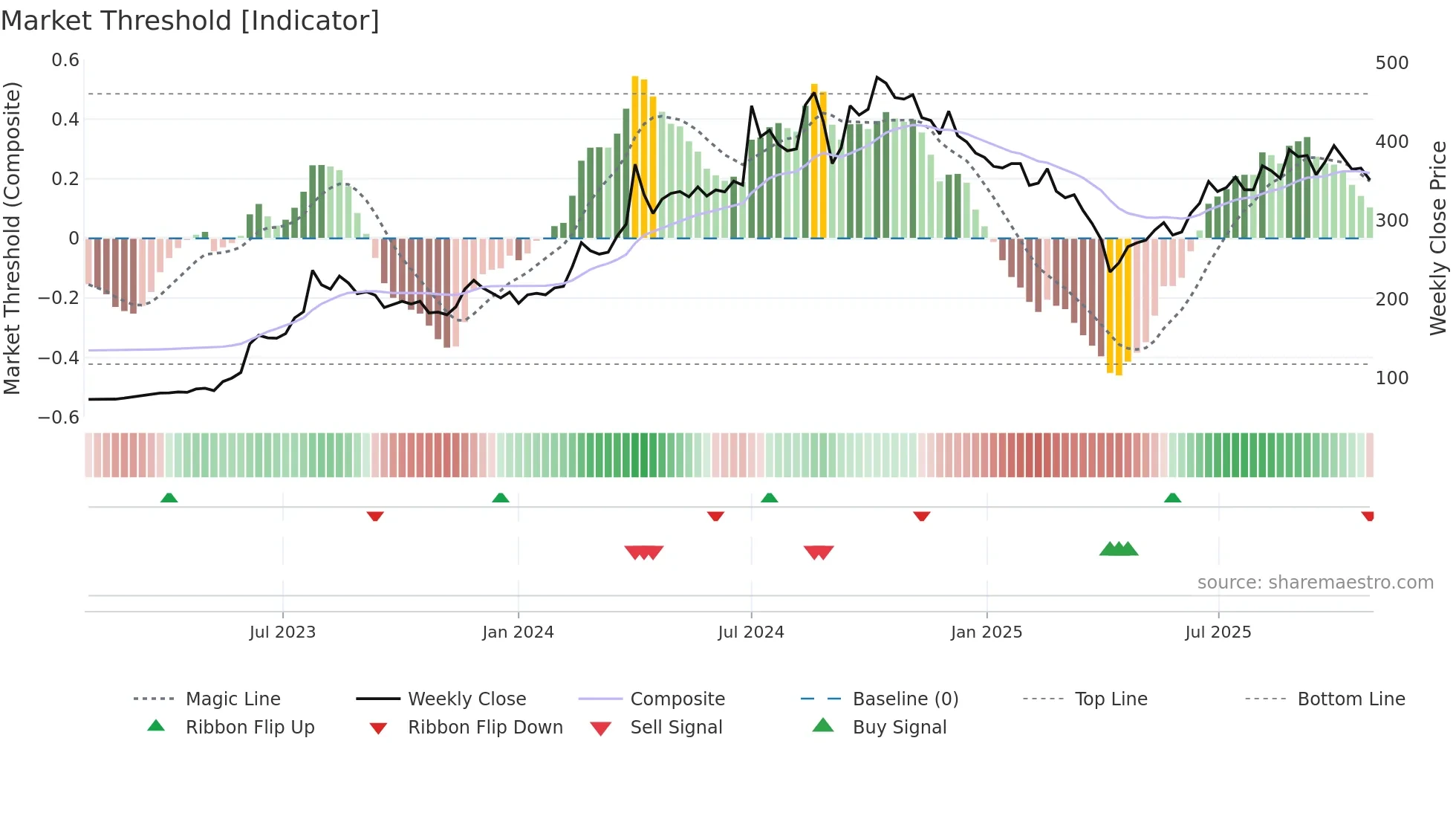 3583 weekly Market Threshold chart