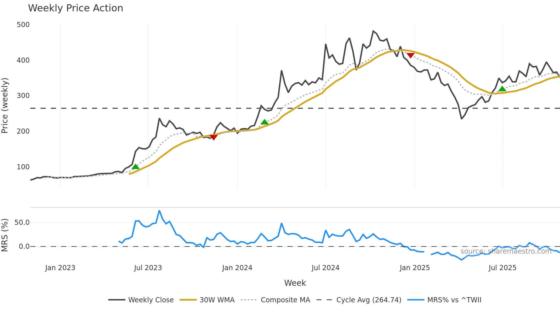 3583 weekly Price Action chart, closing 2025-10-27