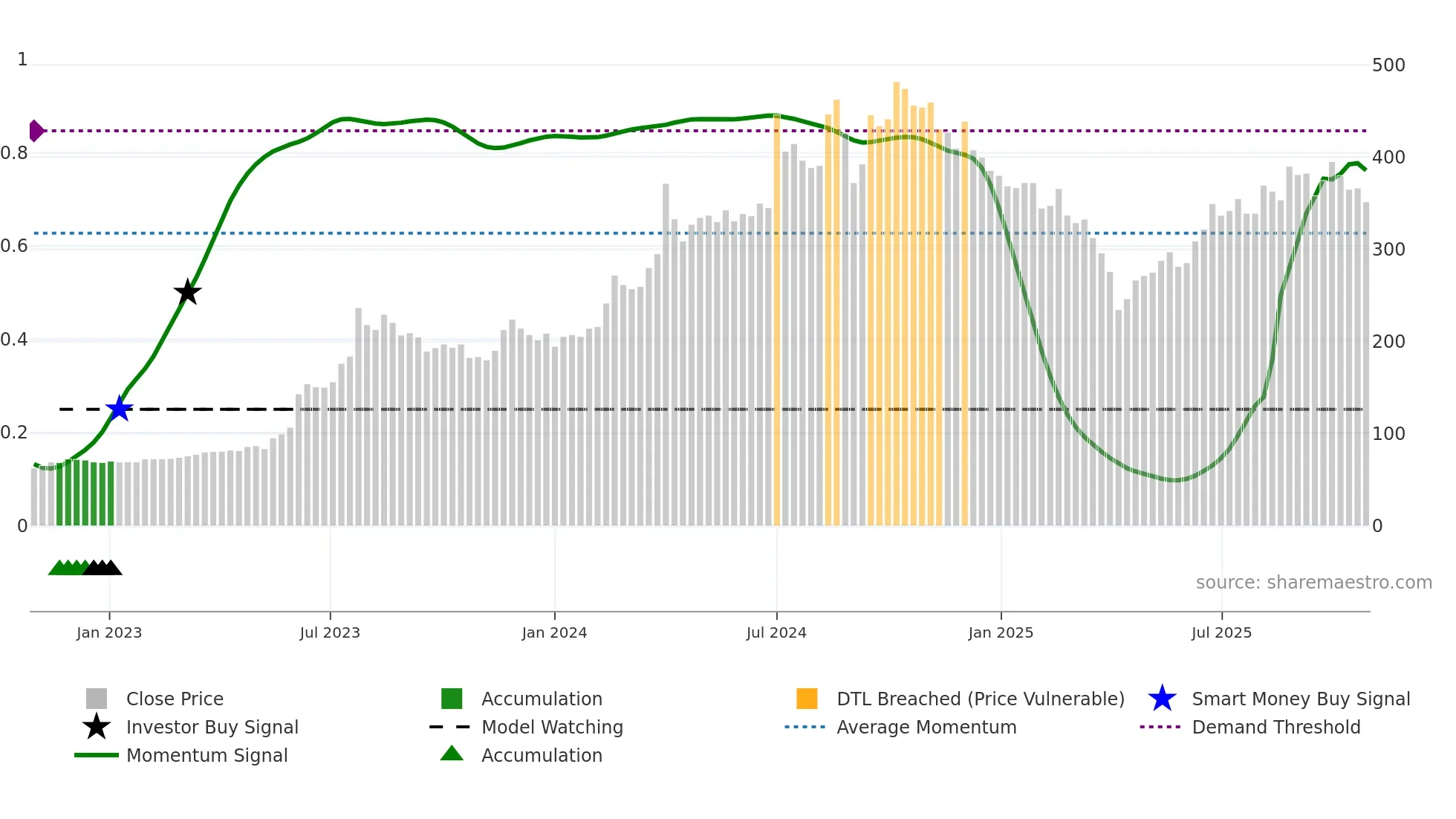 3583 weekly Smart Money chart