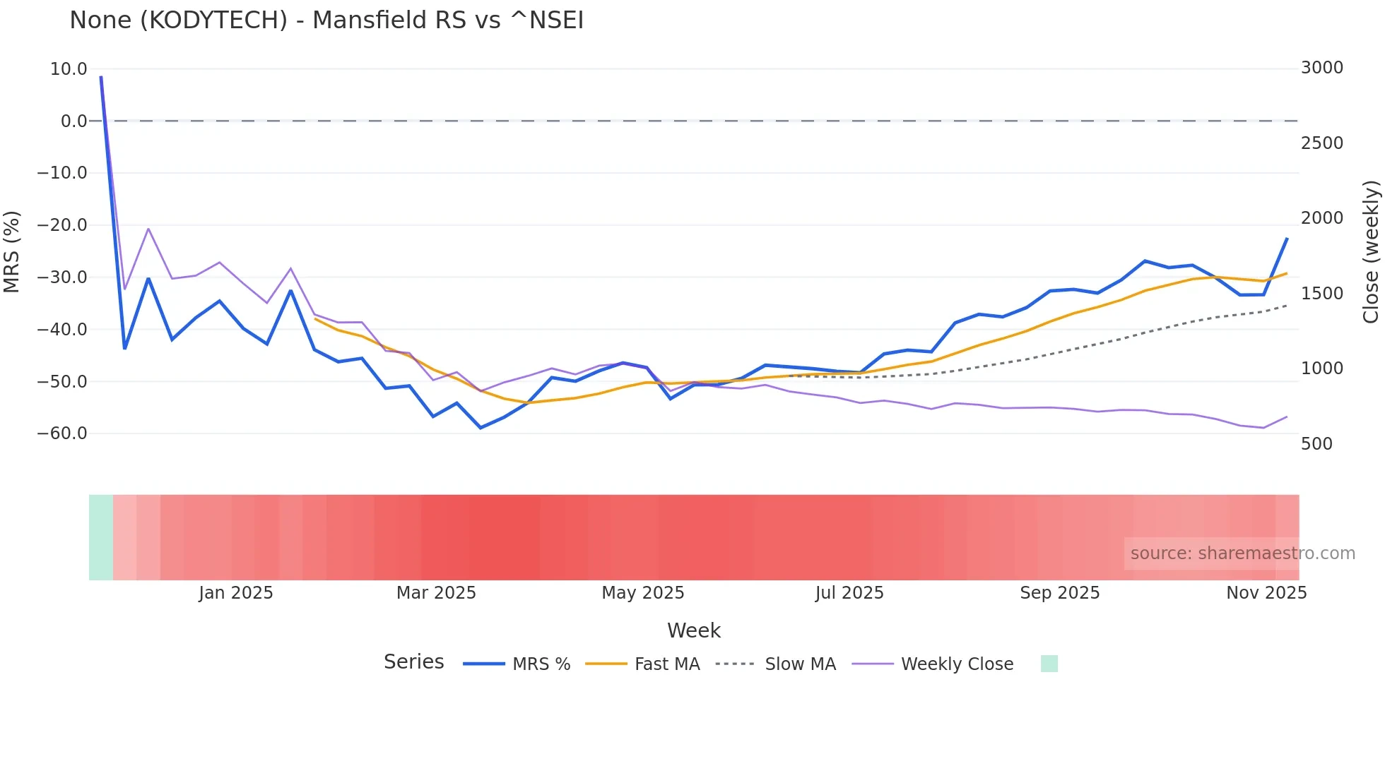 KODYTECH Mansfield Relative Strength chart