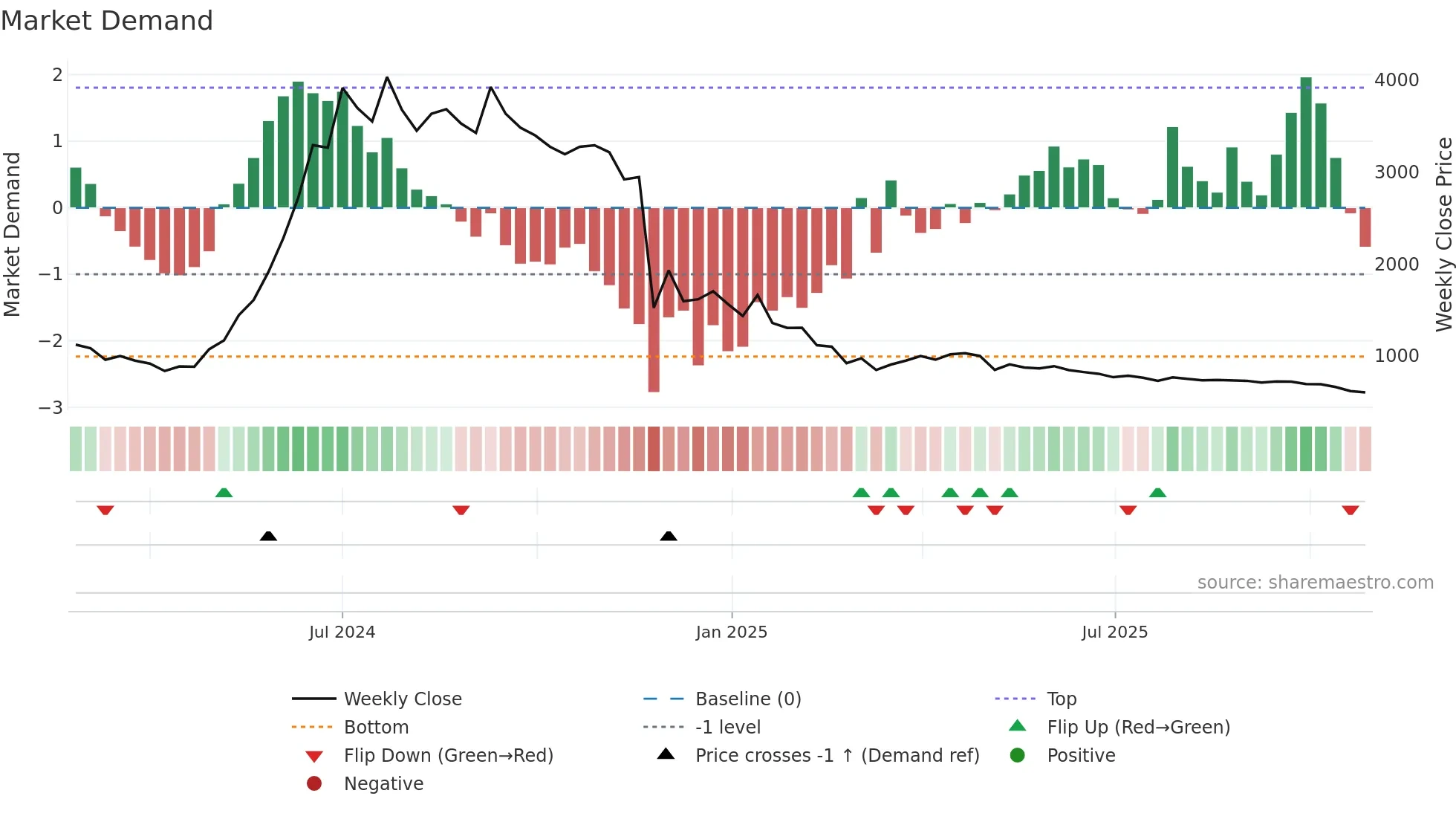 KODYTECH weekly Market Demand chart