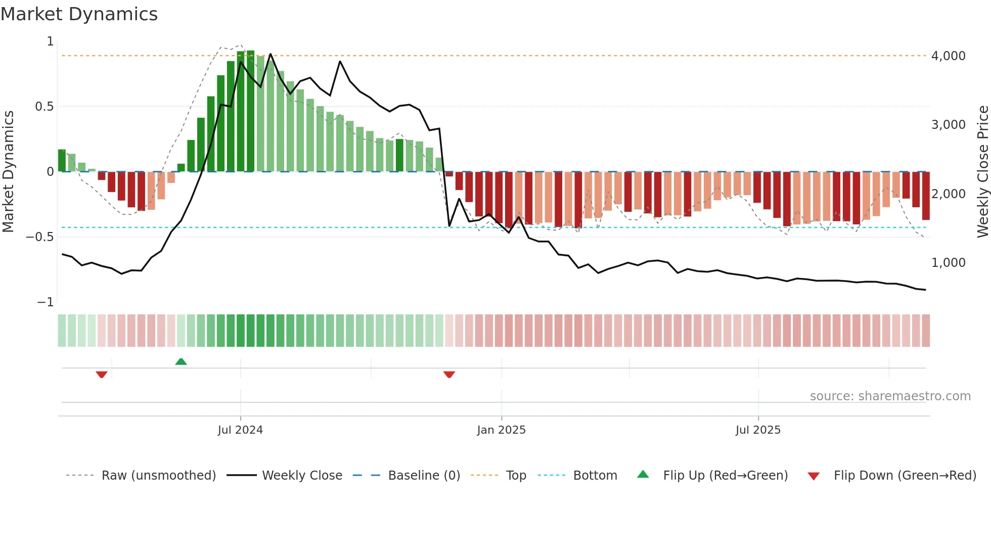 KODYTECH weekly Market Dynamics chart