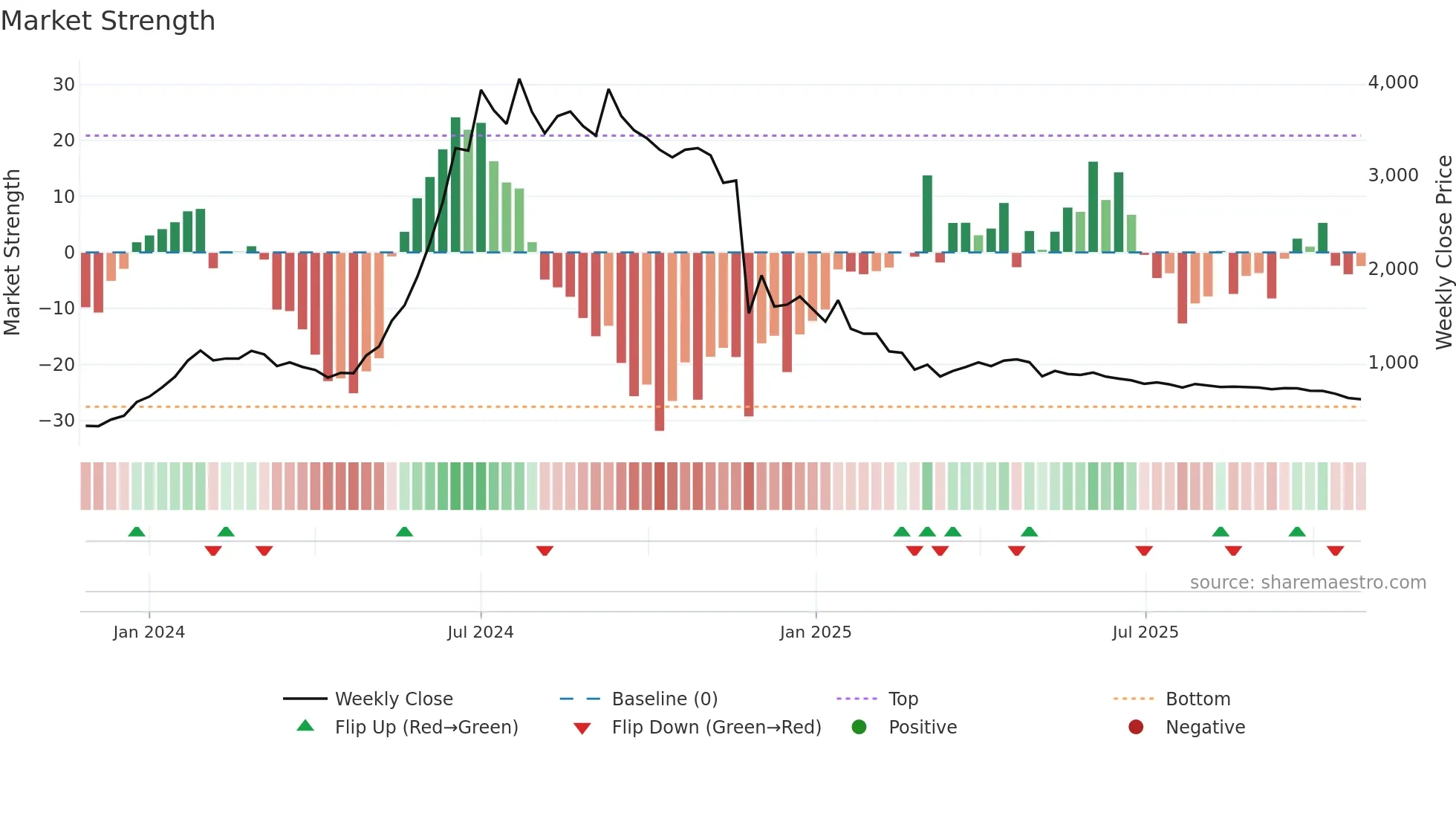 KODYTECH weekly Market Strength chart
