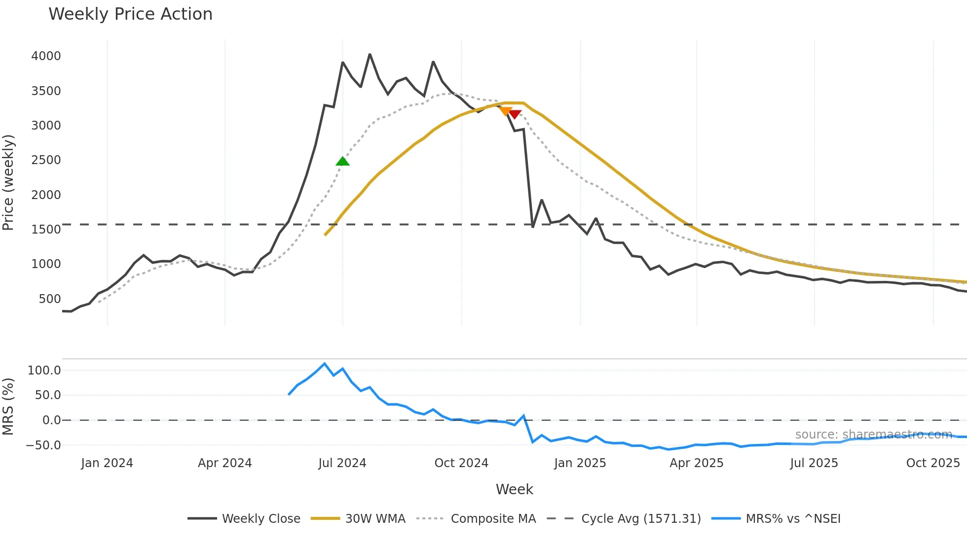 KODYTECH weekly Price Action chart, closing 2025-10-27