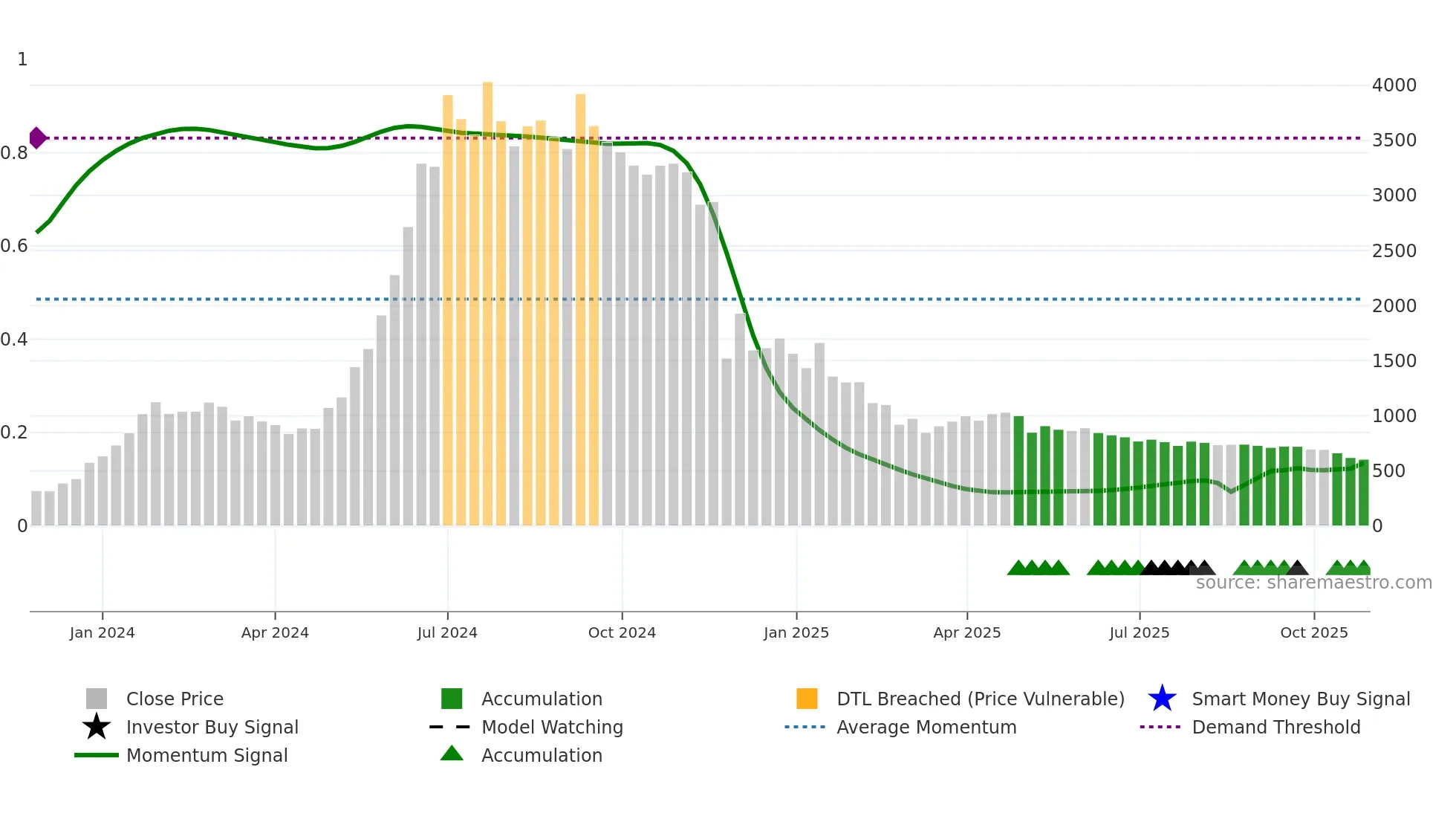 KODYTECH weekly Smart Money chart