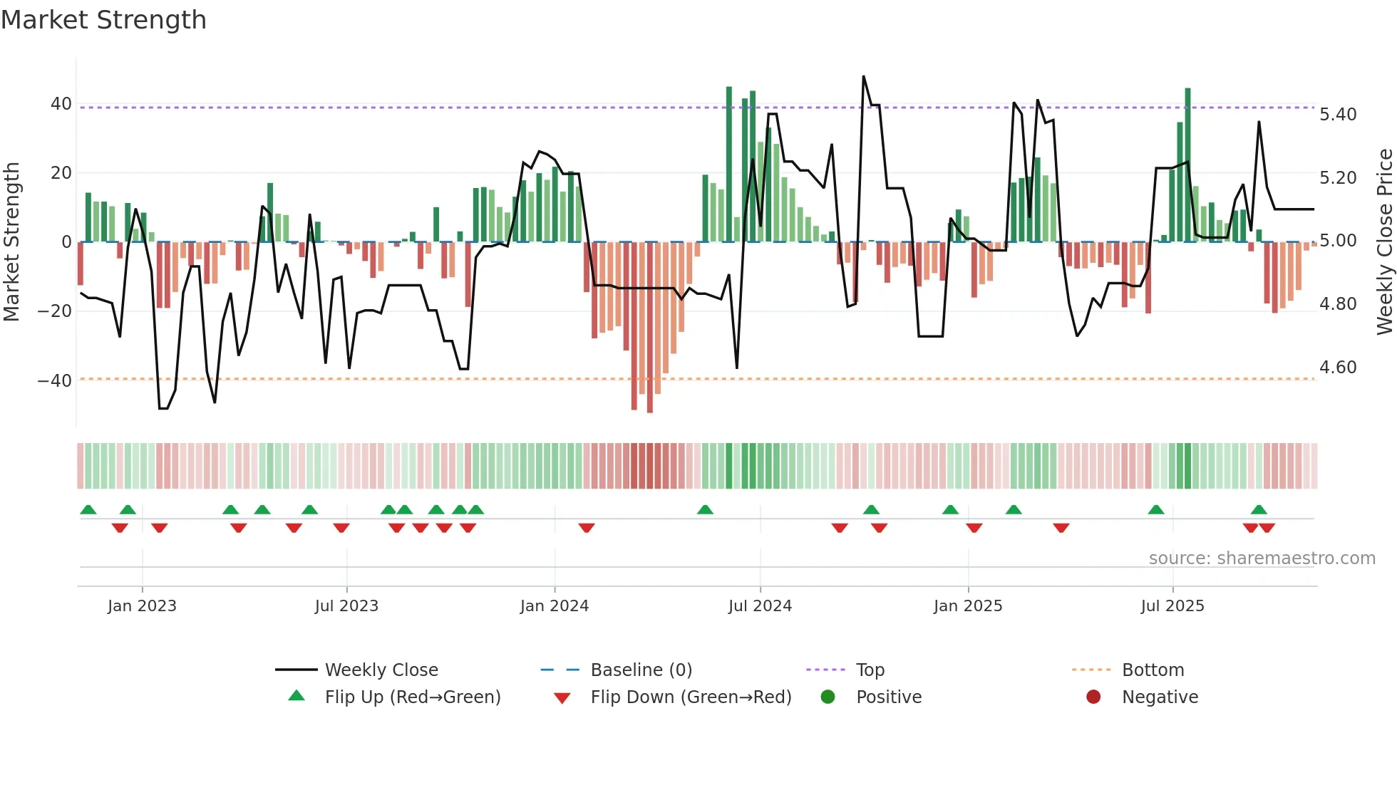 6661 weekly Market Strength chart