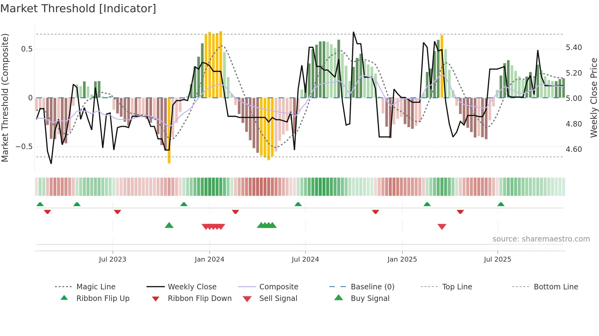 6661 weekly Market Threshold chart