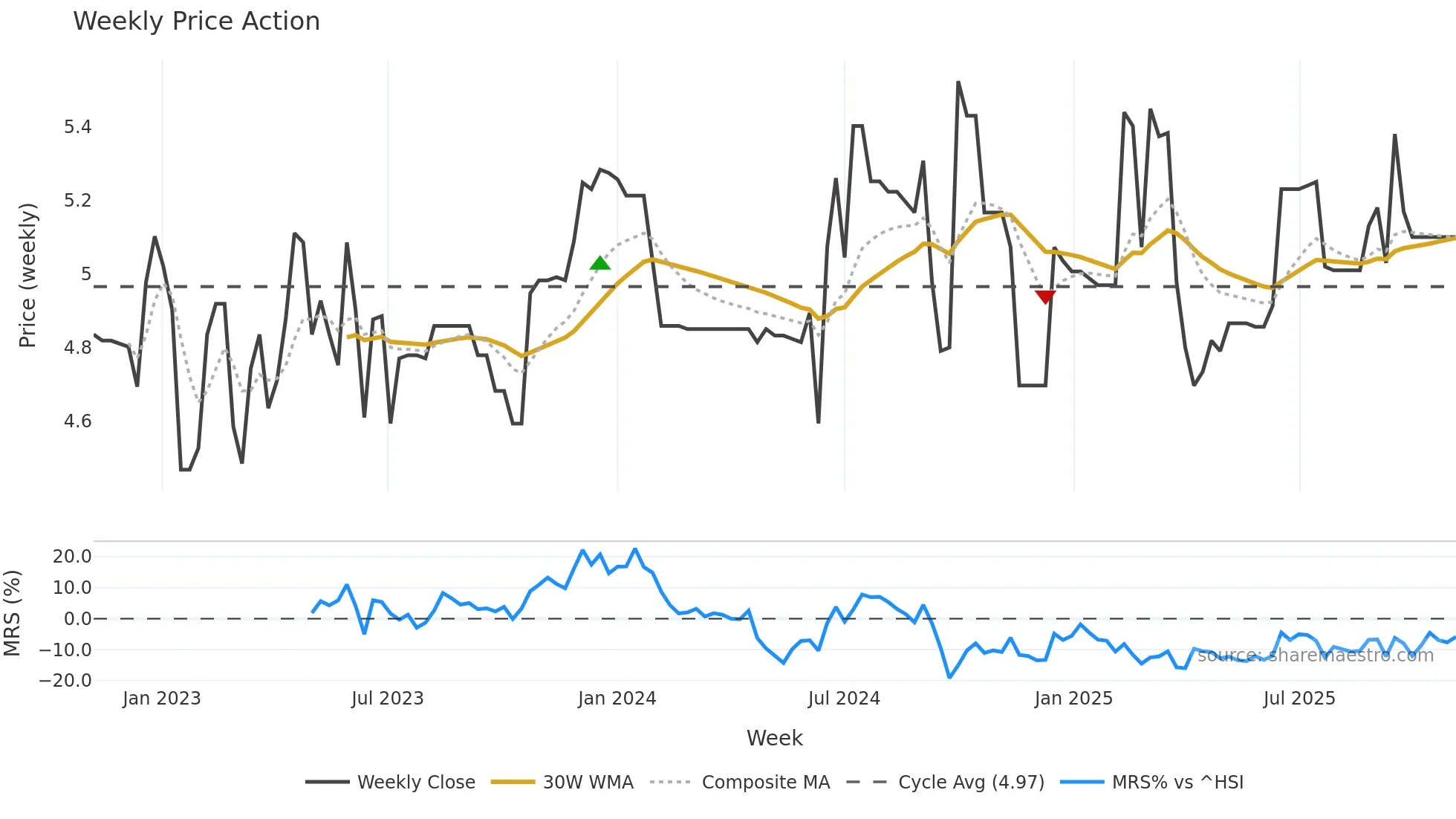 6661 weekly Price Action chart, closing 2025-11-03