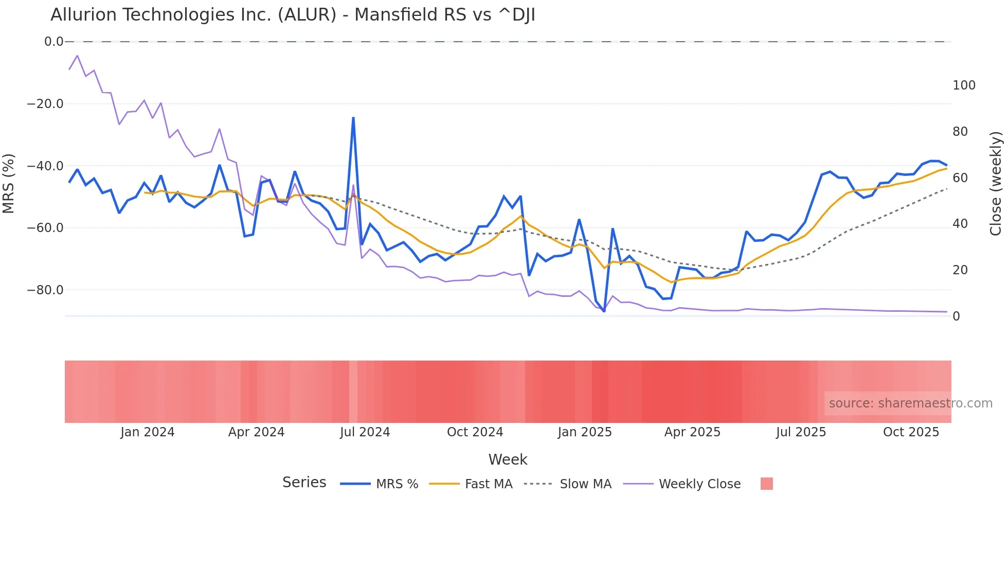ALUR Mansfield Relative Strength chart