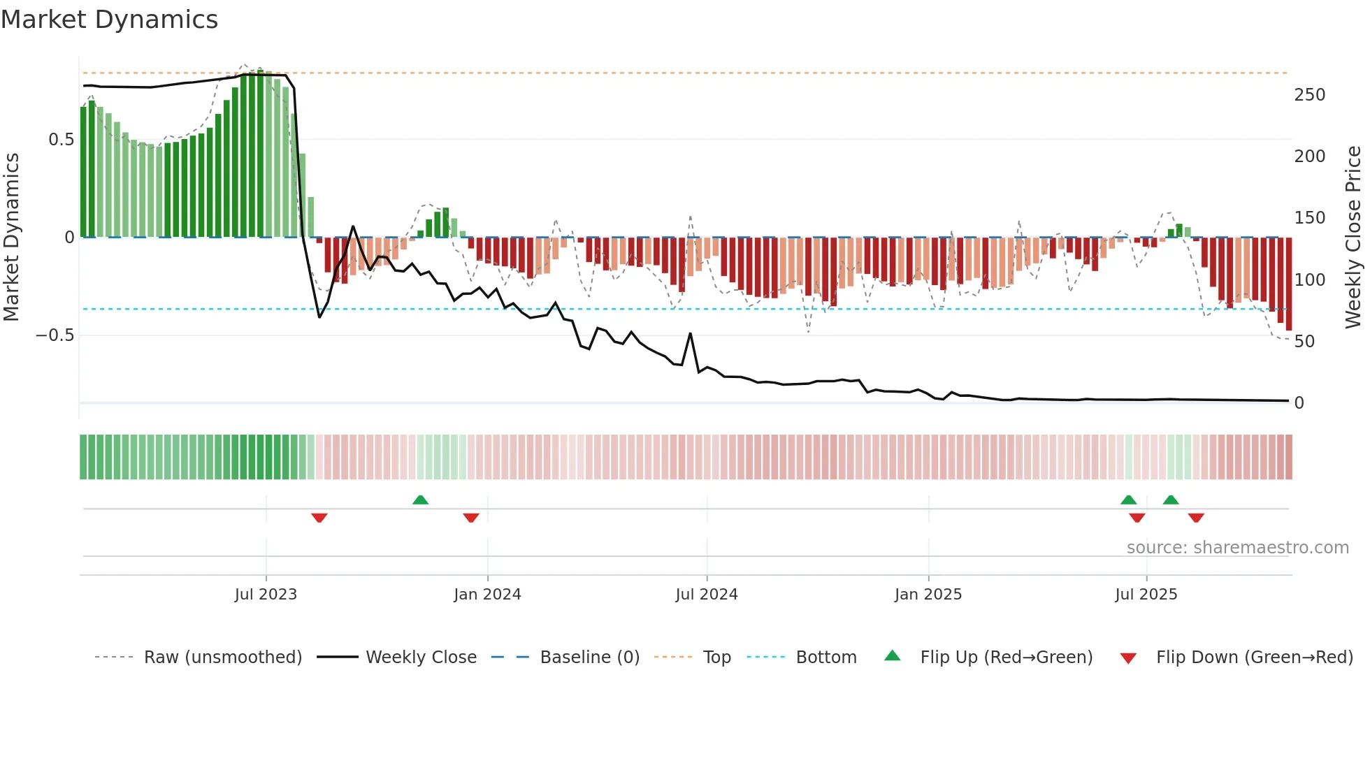 ALUR weekly Market Dynamics chart
