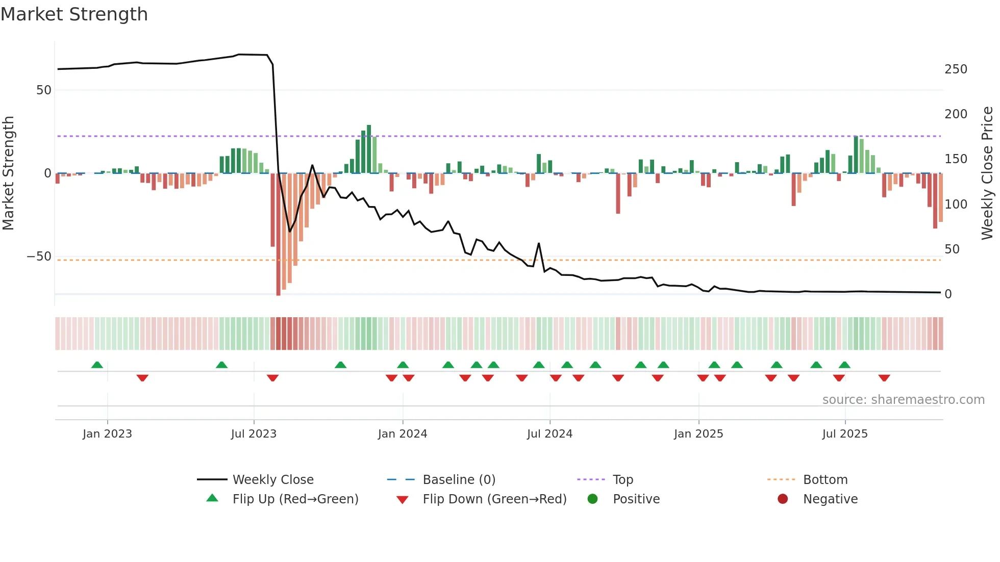 ALUR weekly Market Strength chart
