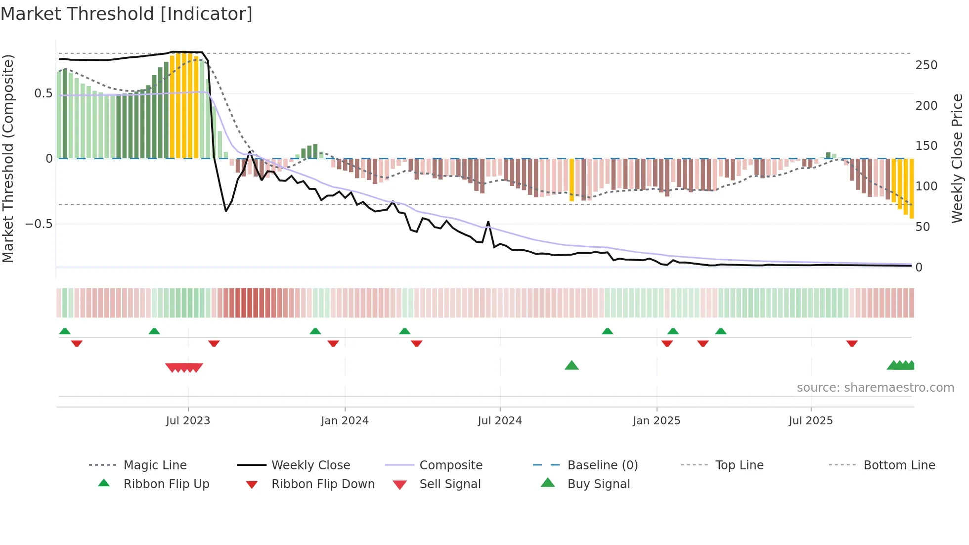ALUR weekly Market Threshold chart