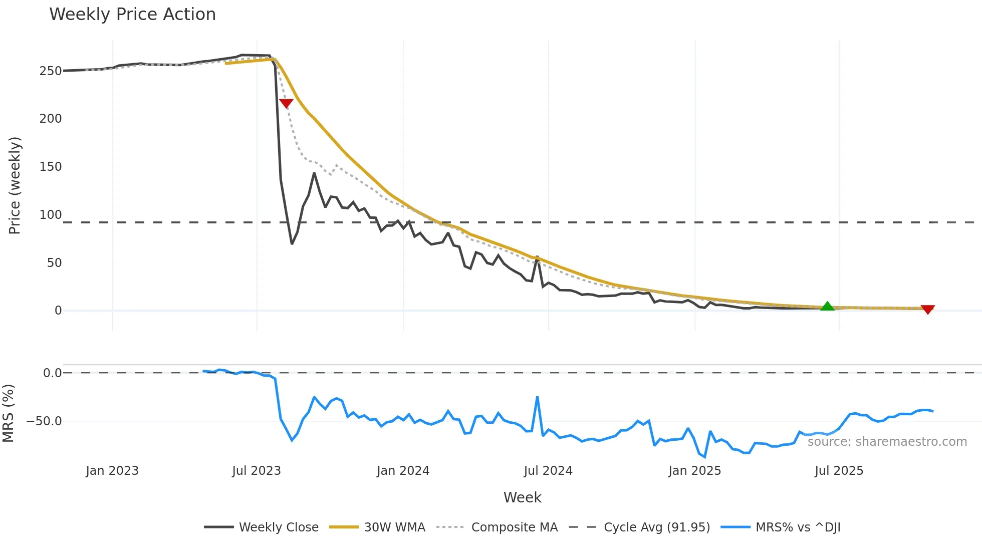 ALUR weekly Price Action chart, closing 2025-10-27