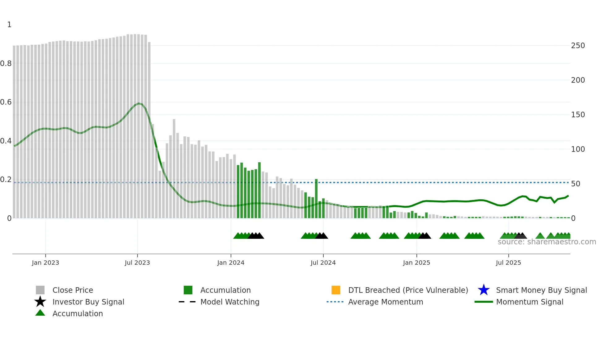 ALUR weekly Smart Money chart