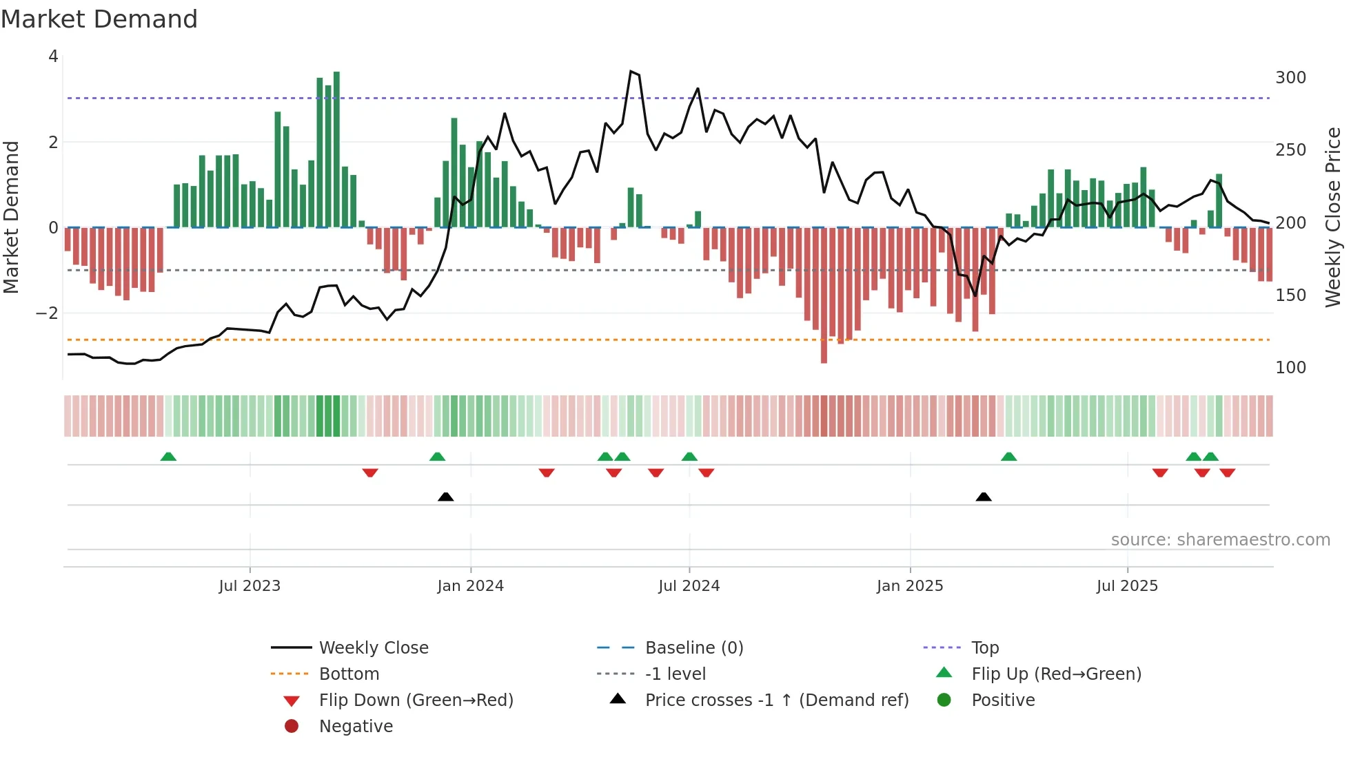 BALMLAWRIE weekly Market Demand chart