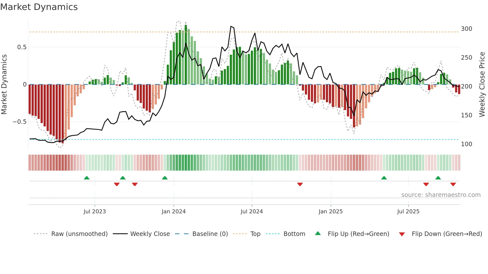 BALMLAWRIE weekly Market Dynamics chart