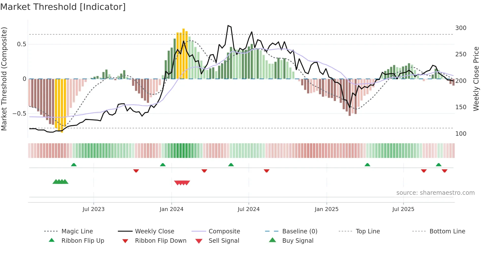 BALMLAWRIE weekly Market Threshold chart