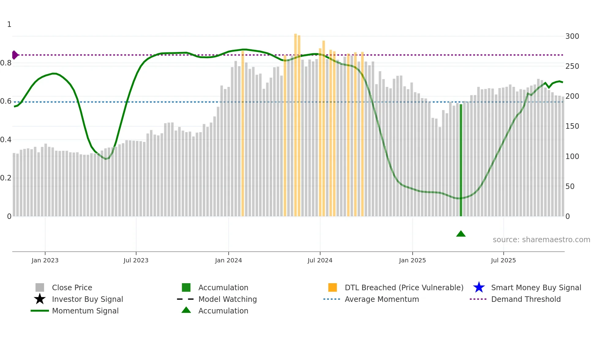 BALMLAWRIE weekly Smart Money chart