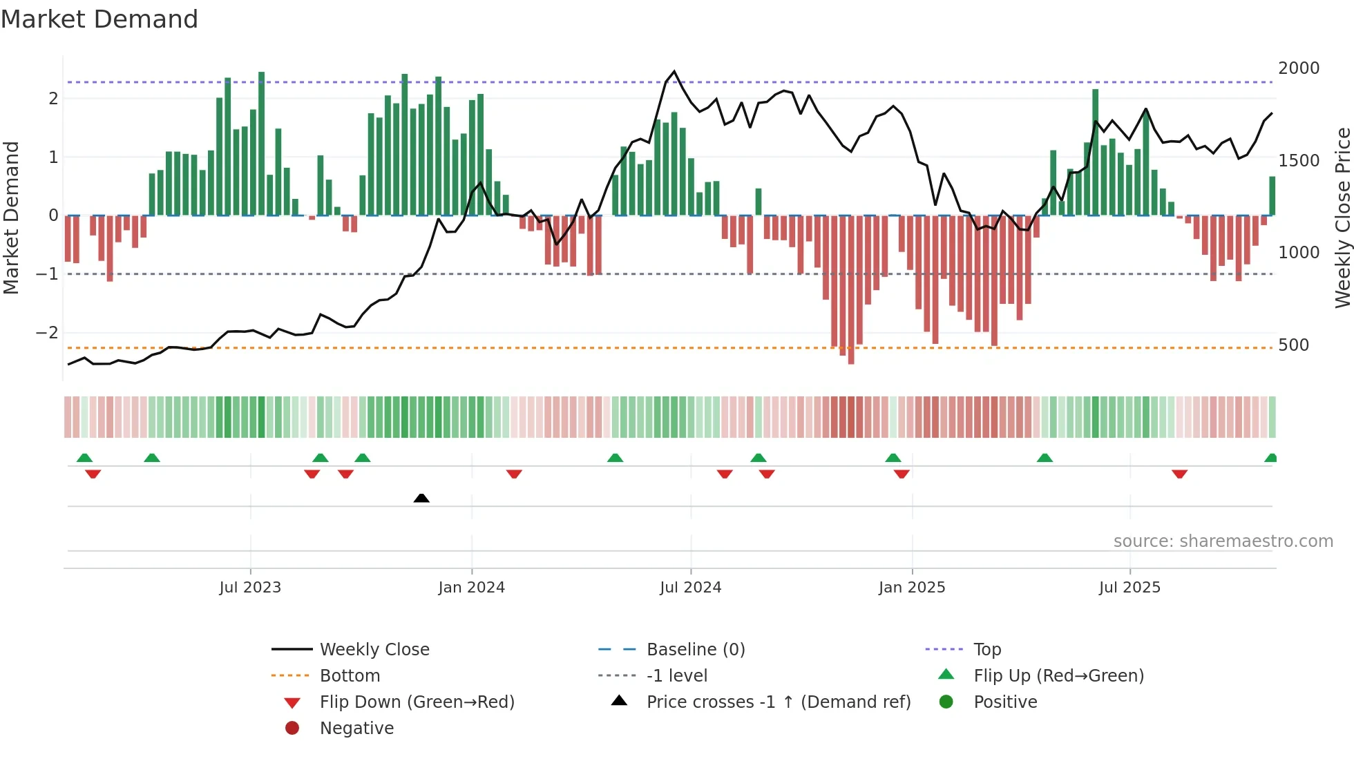 PRESTIGE weekly Market Demand chart