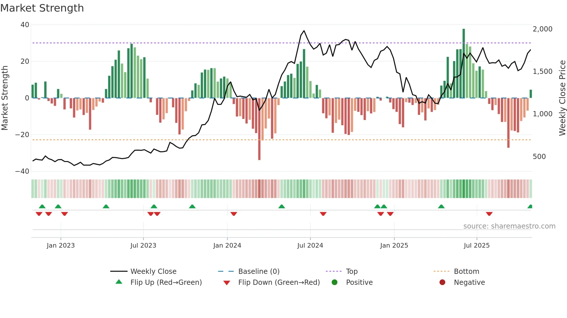 PRESTIGE weekly Market Strength chart