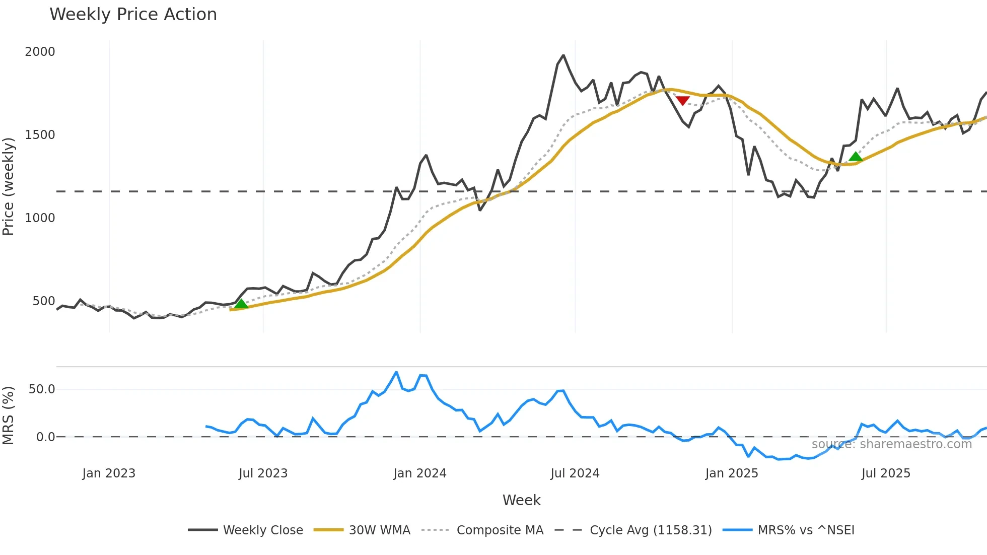 PRESTIGE weekly Price Action chart, closing 2025-10-27