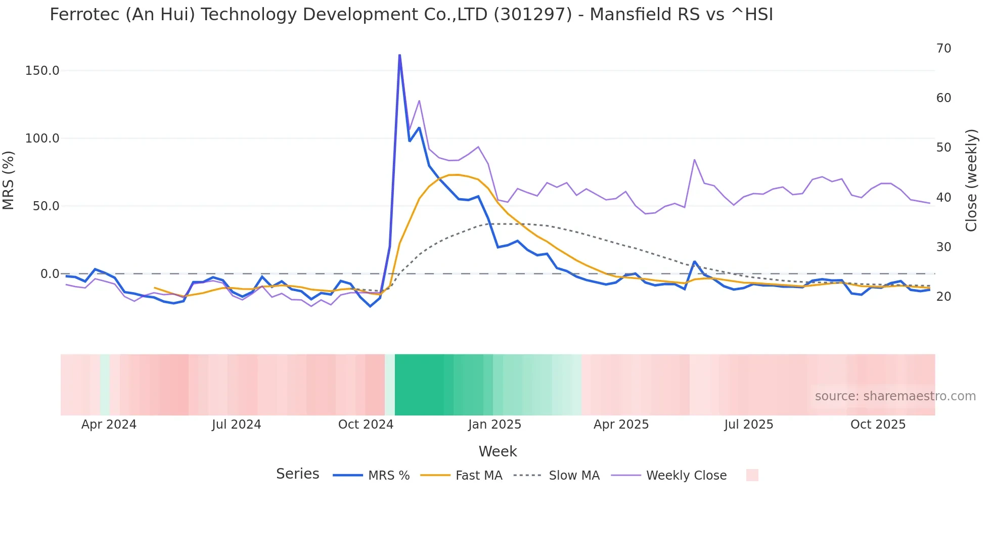 301297 Mansfield Relative Strength chart