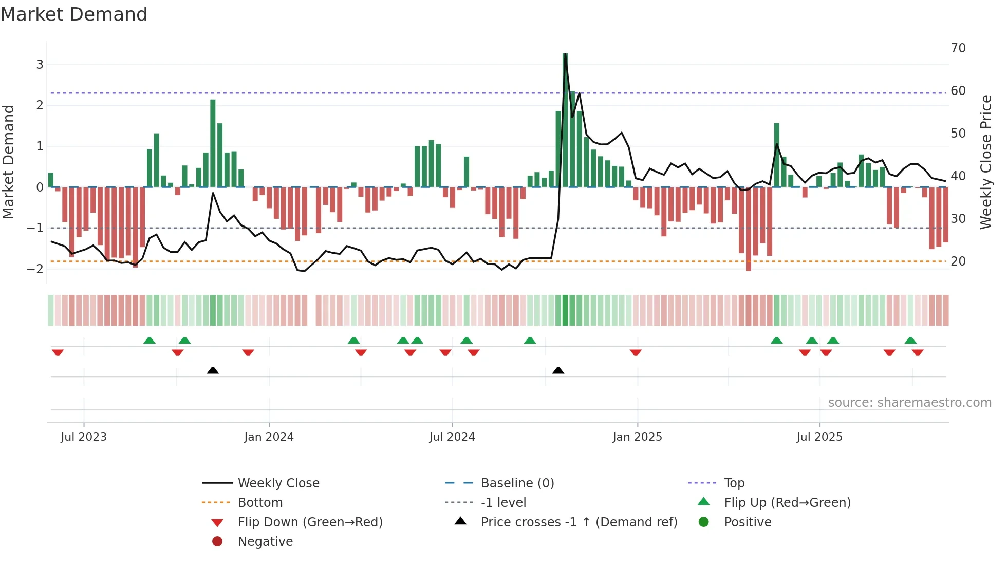 301297 weekly Market Demand chart