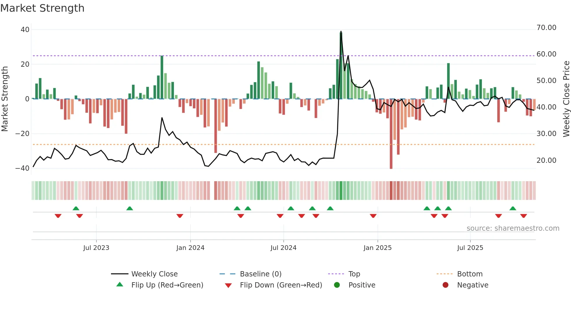 301297 weekly Market Strength chart