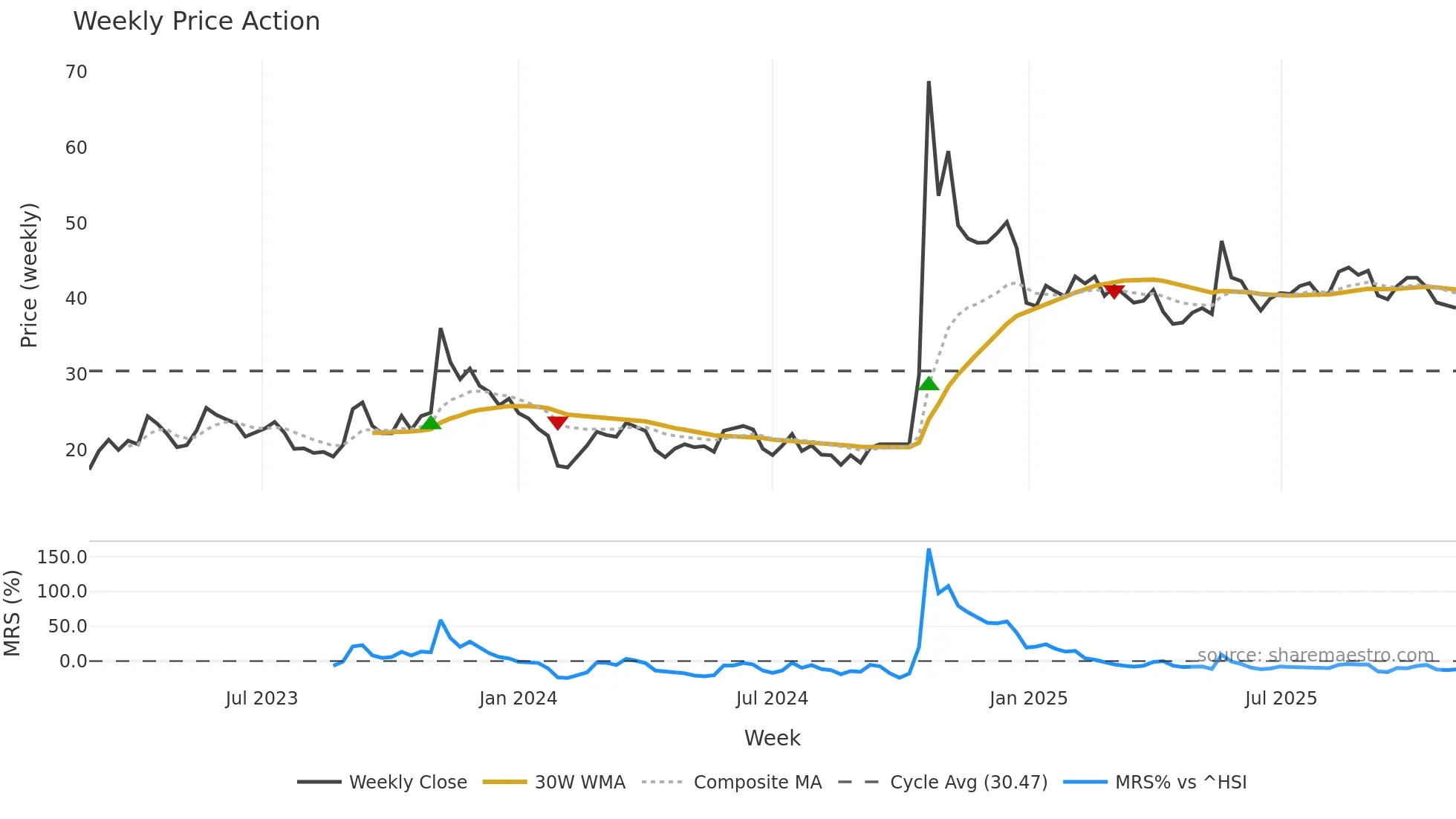 301297 weekly Price Action chart, closing 2025-11-03