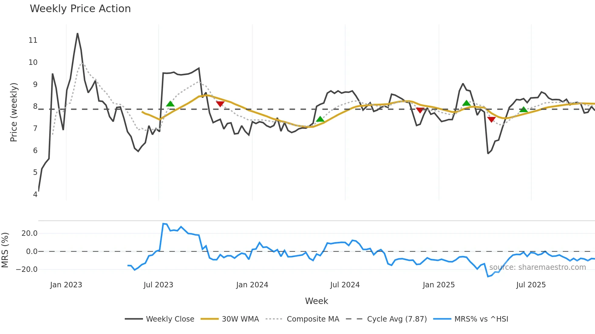 1970 weekly Price Action chart, closing 2025-11-03