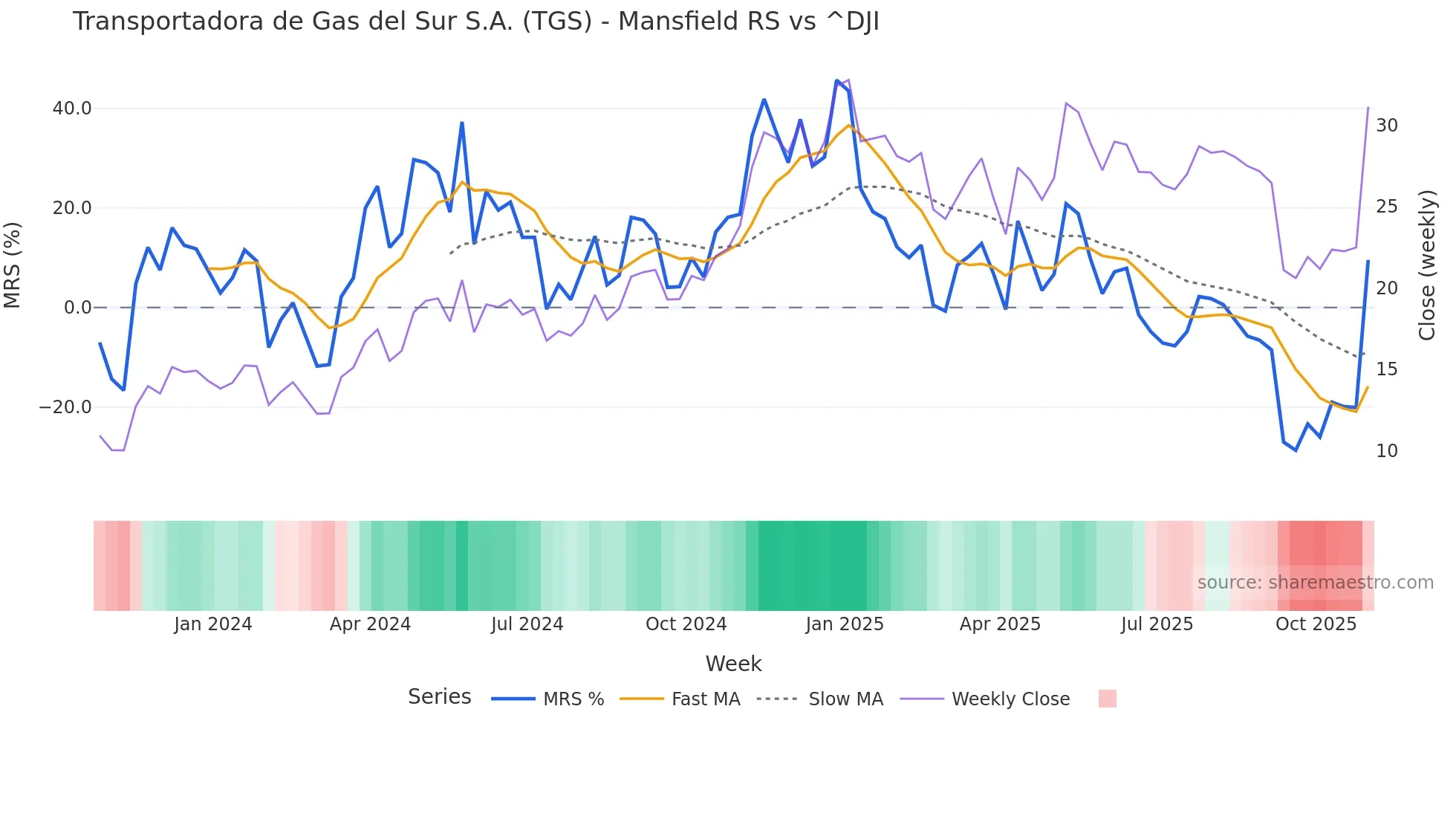 TGS Mansfield Relative Strength chart