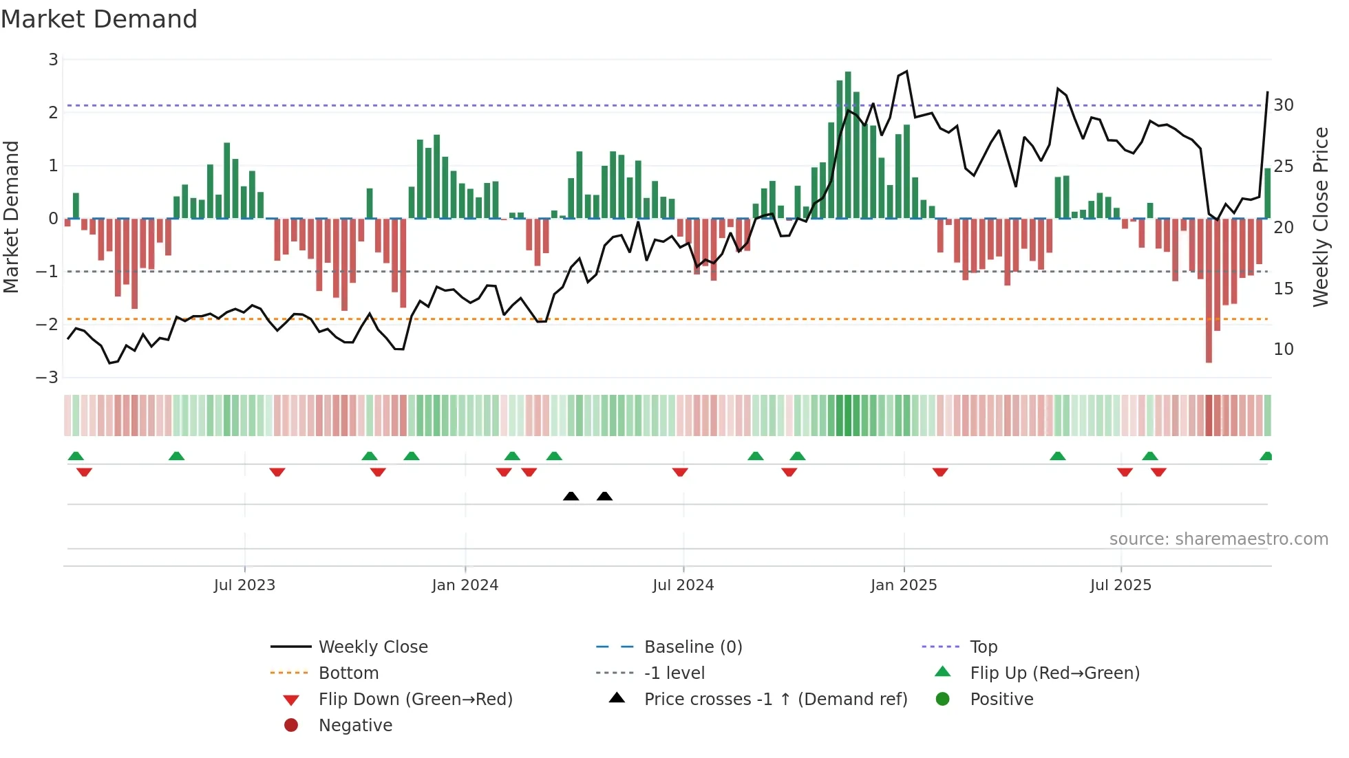 TGS weekly Market Demand chart