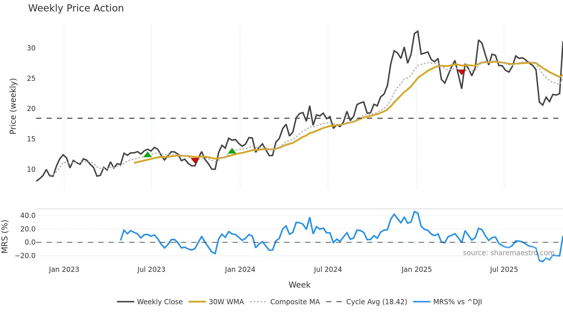 TGS weekly Price Action chart, closing 2025-10-31