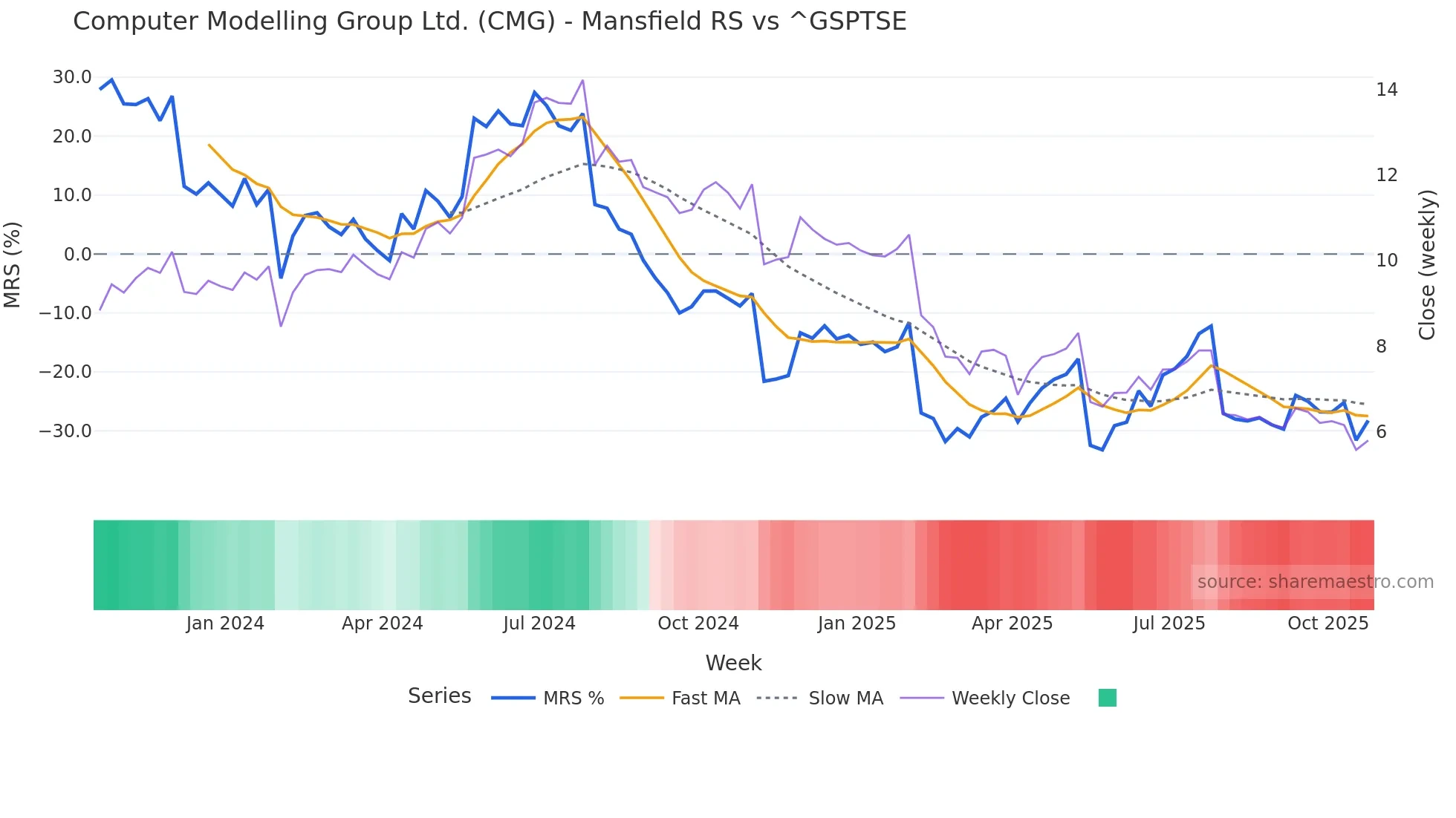 CMG Mansfield Relative Strength chart